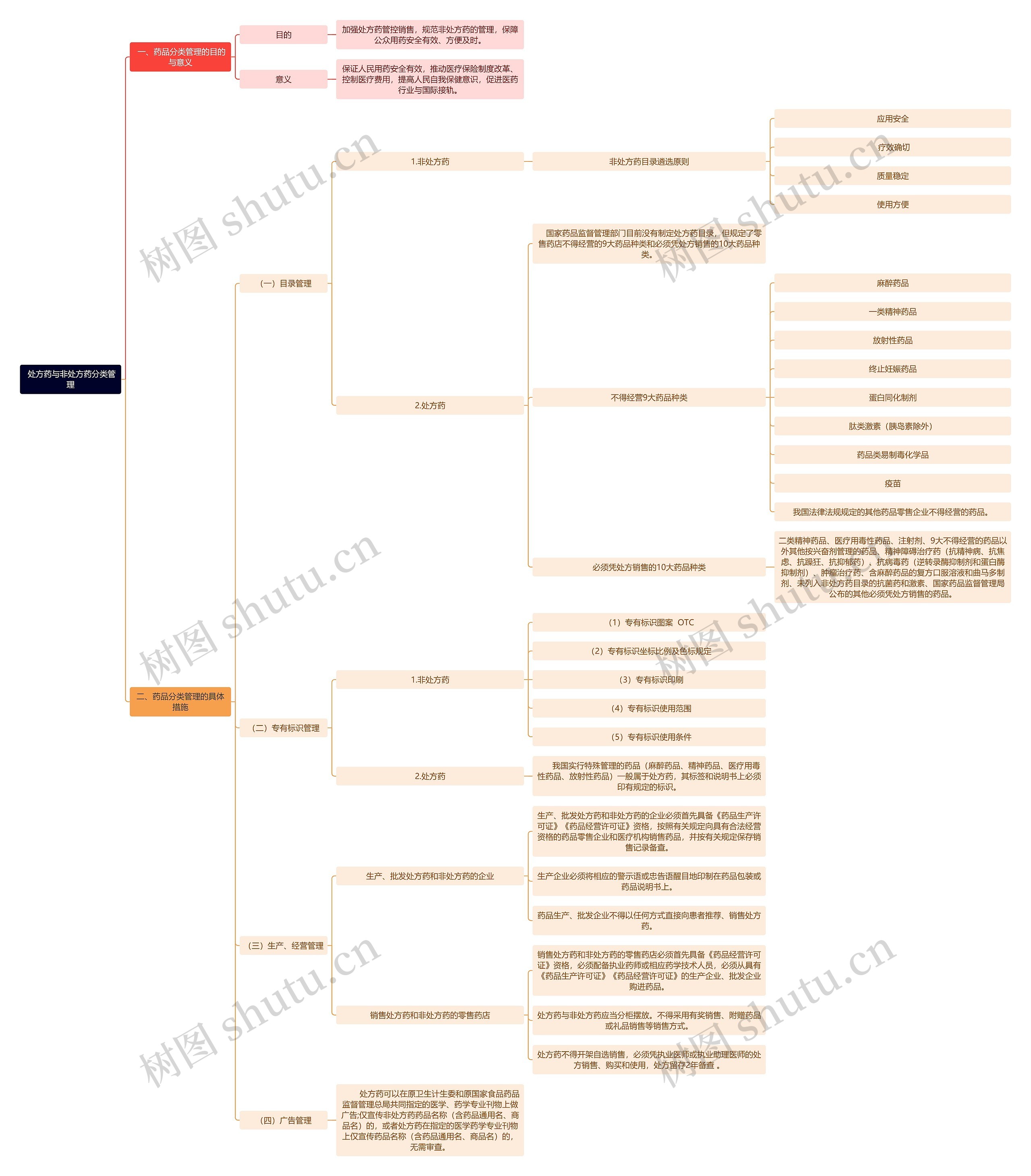 处方药与非处方药分类管理思维导图高清图 处方药与非处方药分类管理思维导图