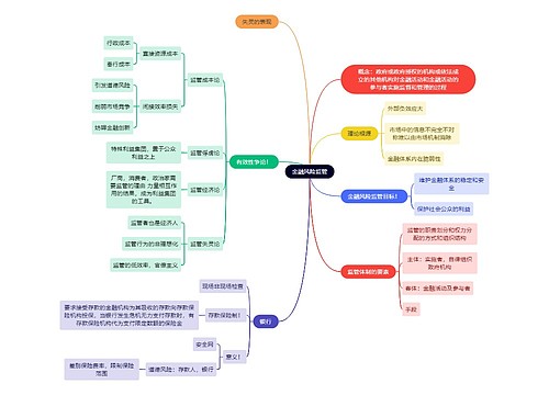 金融风险监管