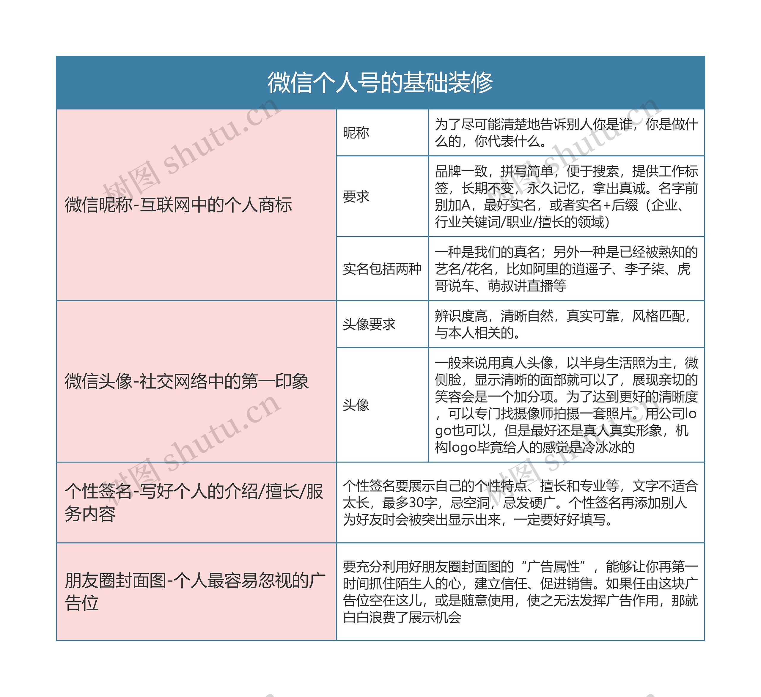 私域流量运营   微信个人号的基础装修思维导图