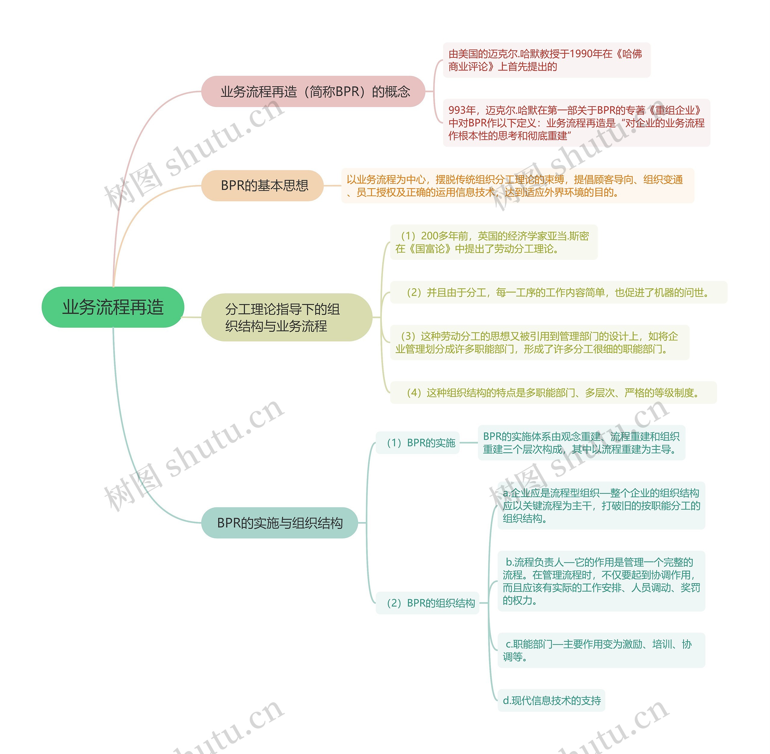 业务流程再造的思维导图