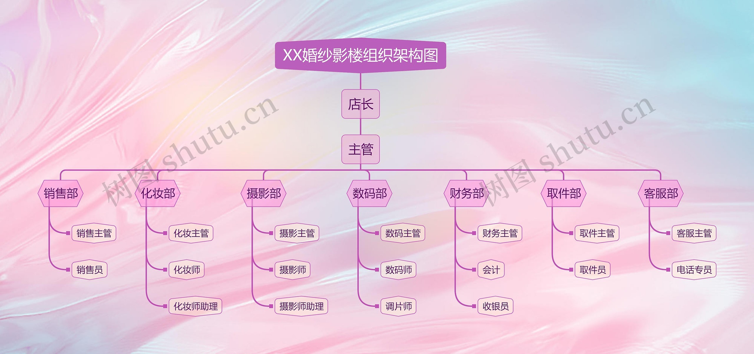 XX婚纱影楼组织架构图思维导图高清图 XX婚纱影楼组织架构图思维导图