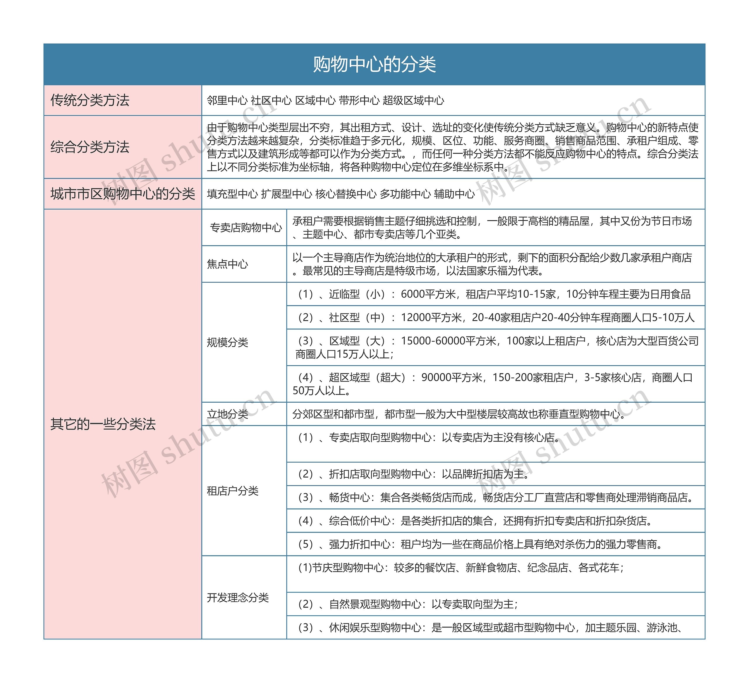 零售专业   购物中心的分类思维导图