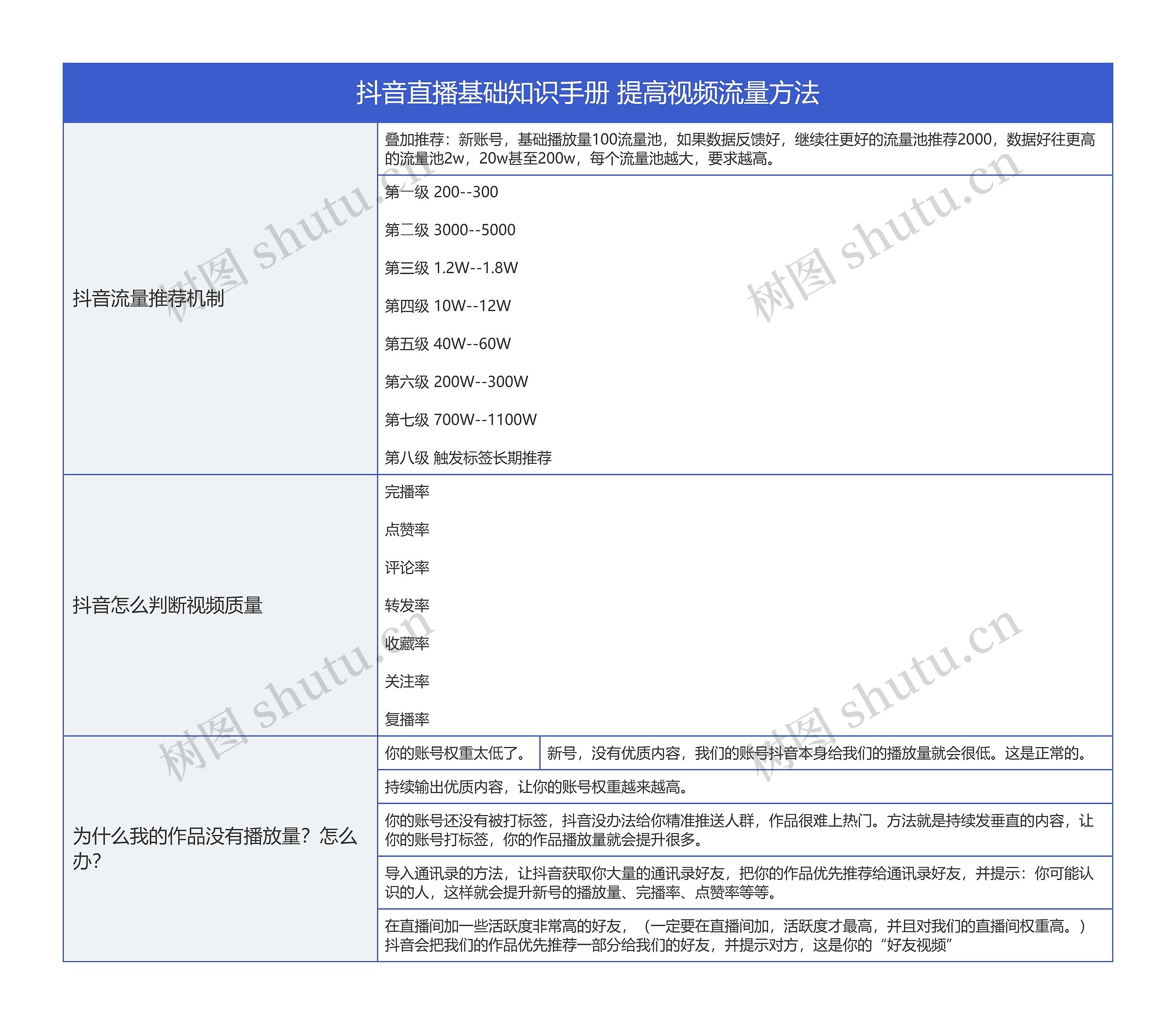 抖音直播基础知识手册 提高视频流量方法思维导图