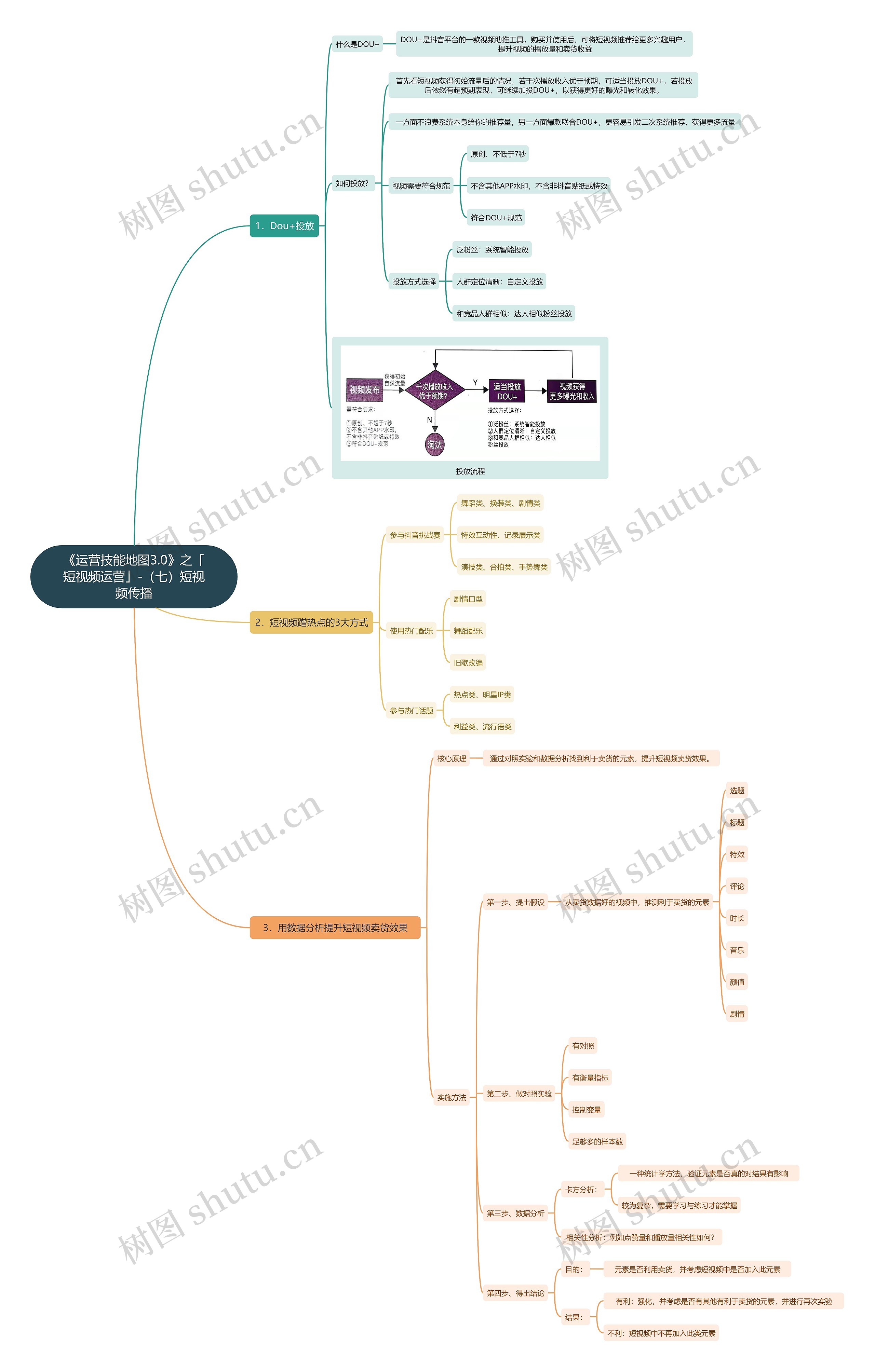 《运营技能地图3.0》之「短视频运营」-（七）短视频传播思维导图