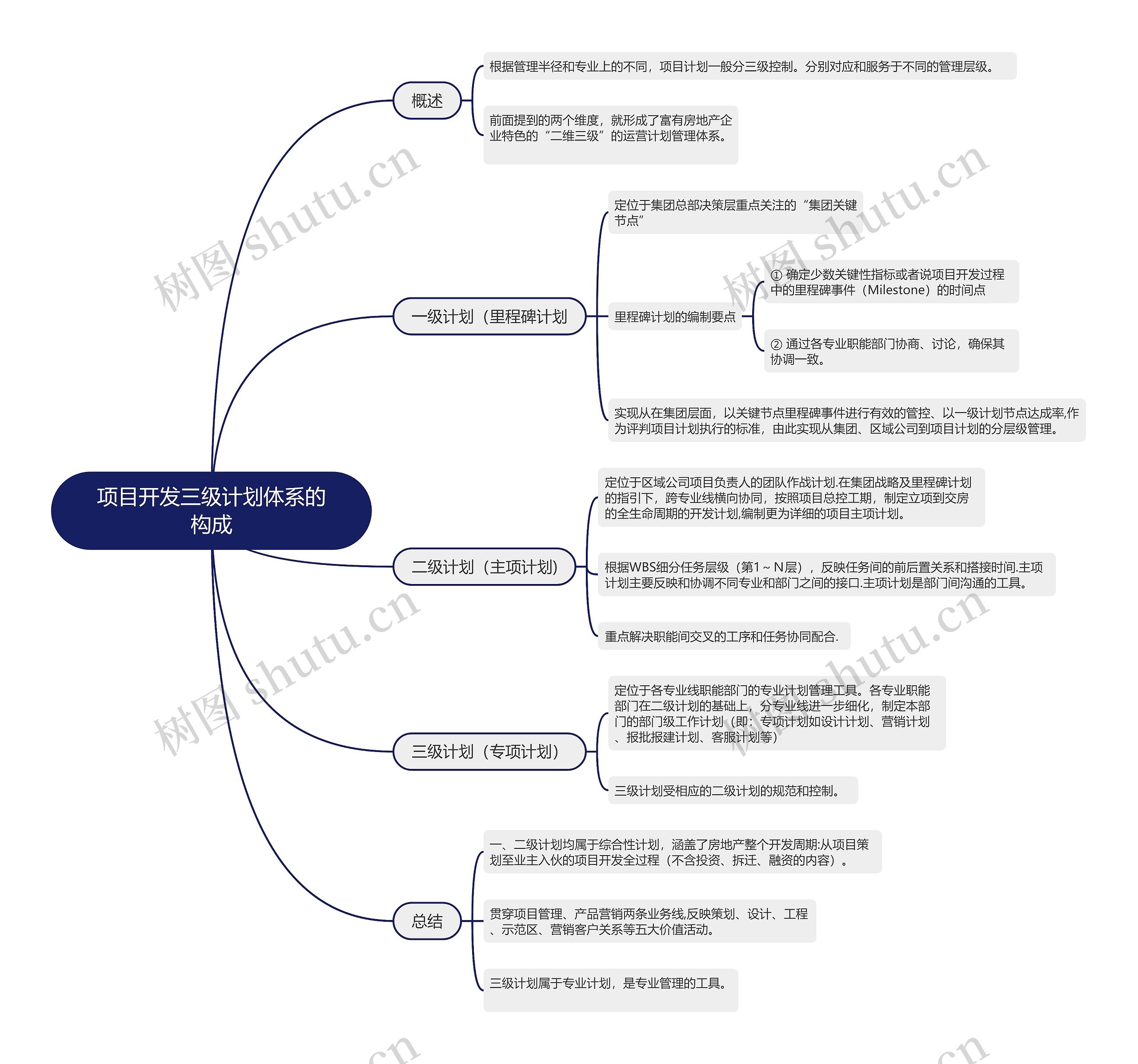 项目开发三级计划体系的构成的思维导图