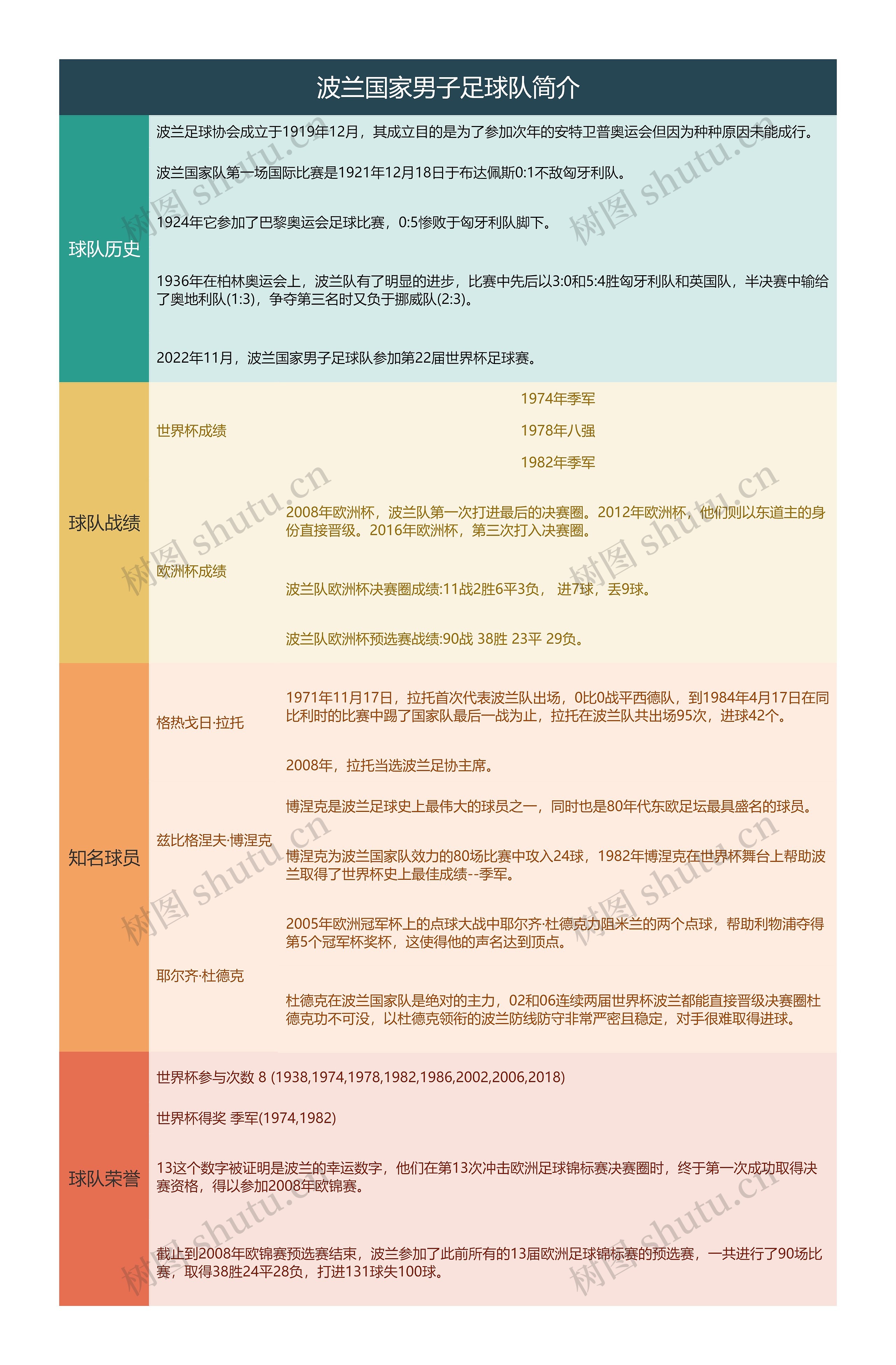 波兰国家男子足球队简介思维导图