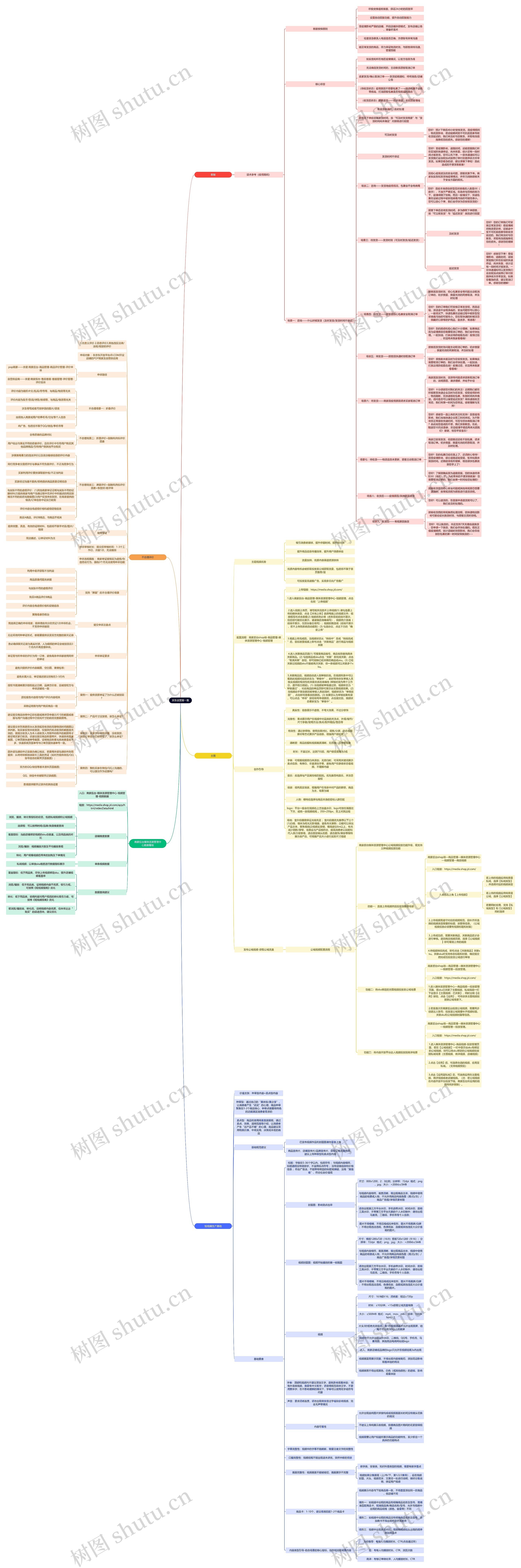 京东运营思维导图高清图 京东运营思维导图