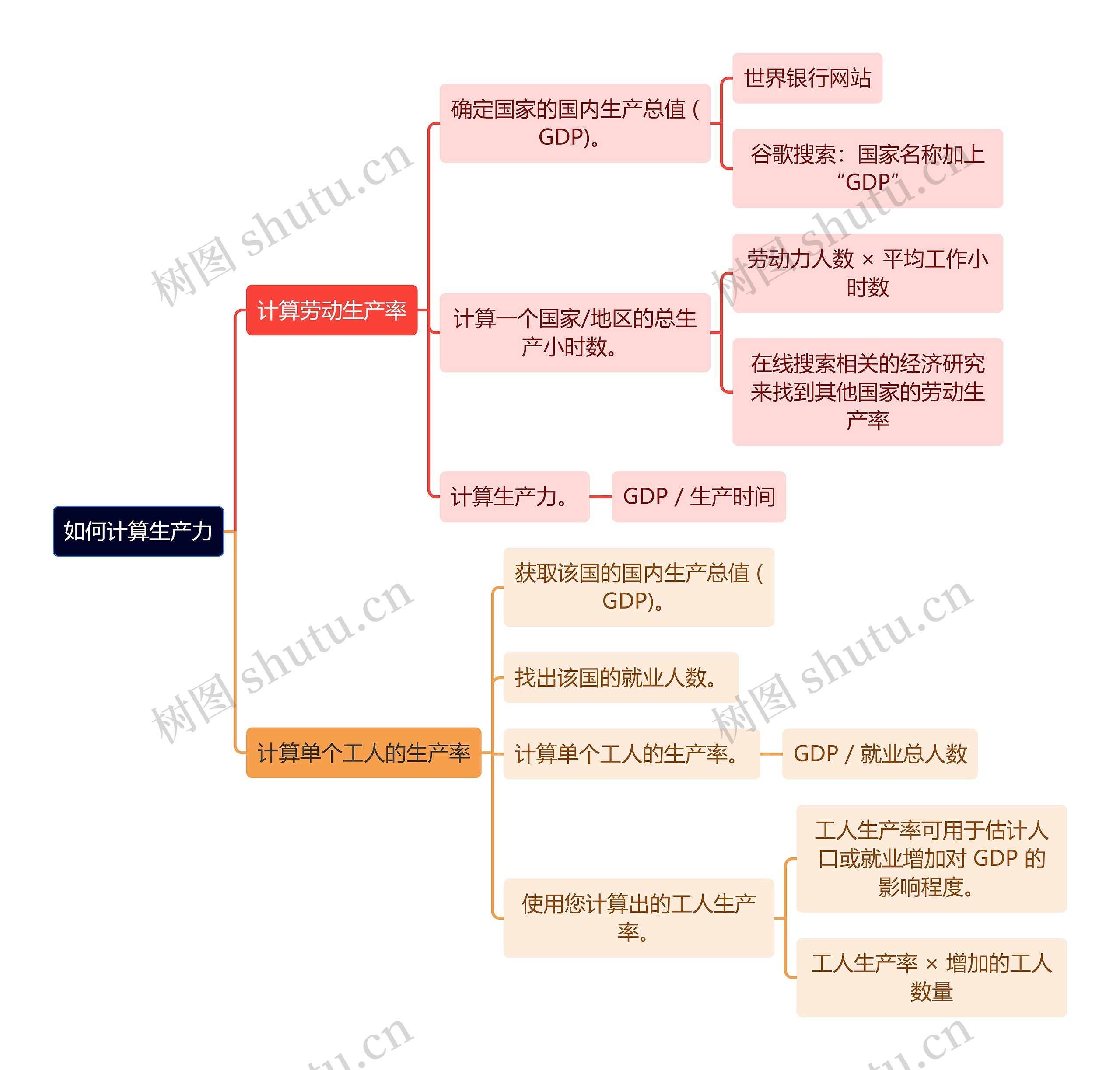 如何计算生产力思维导图