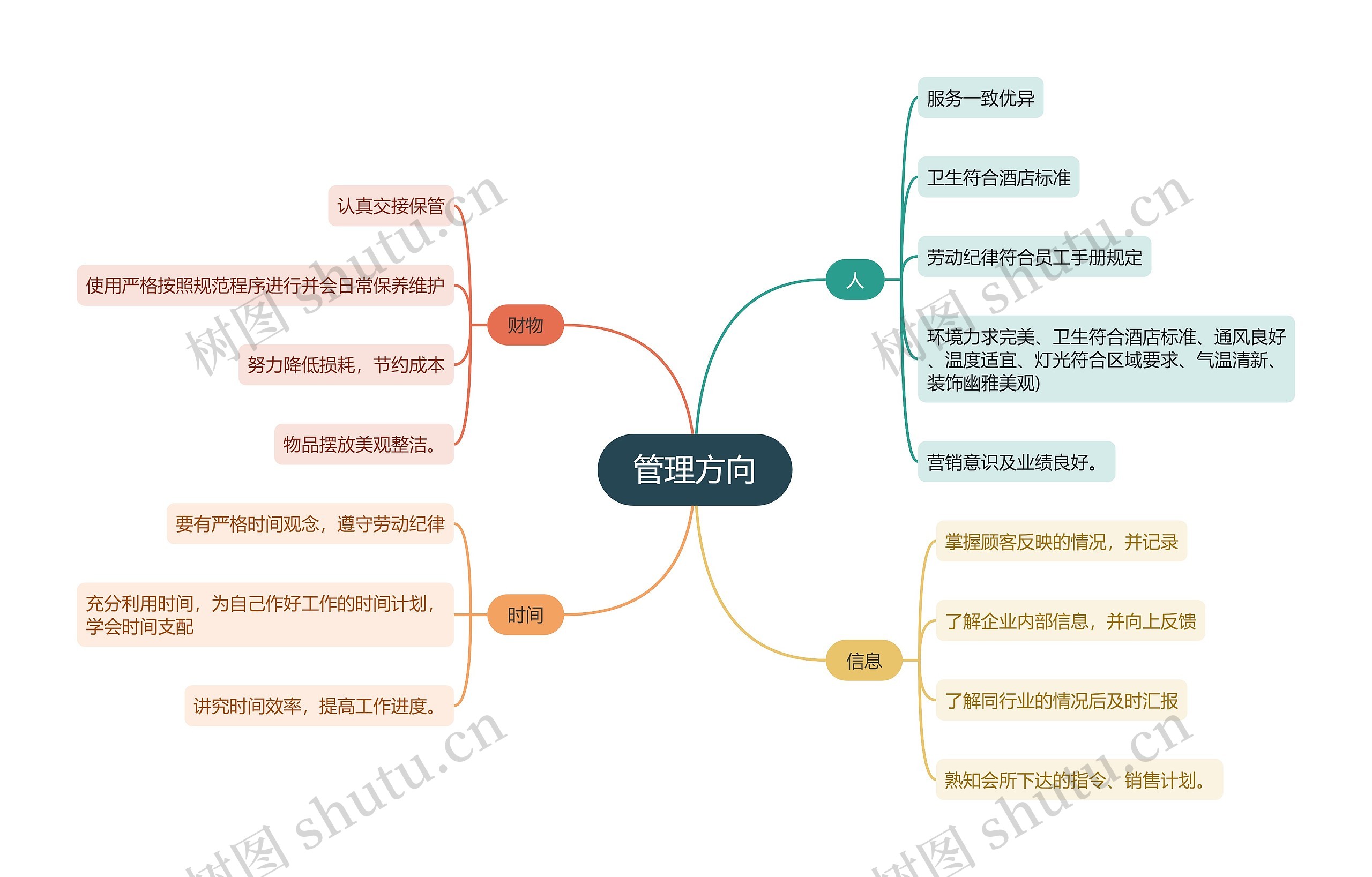 管理方向的思维导图