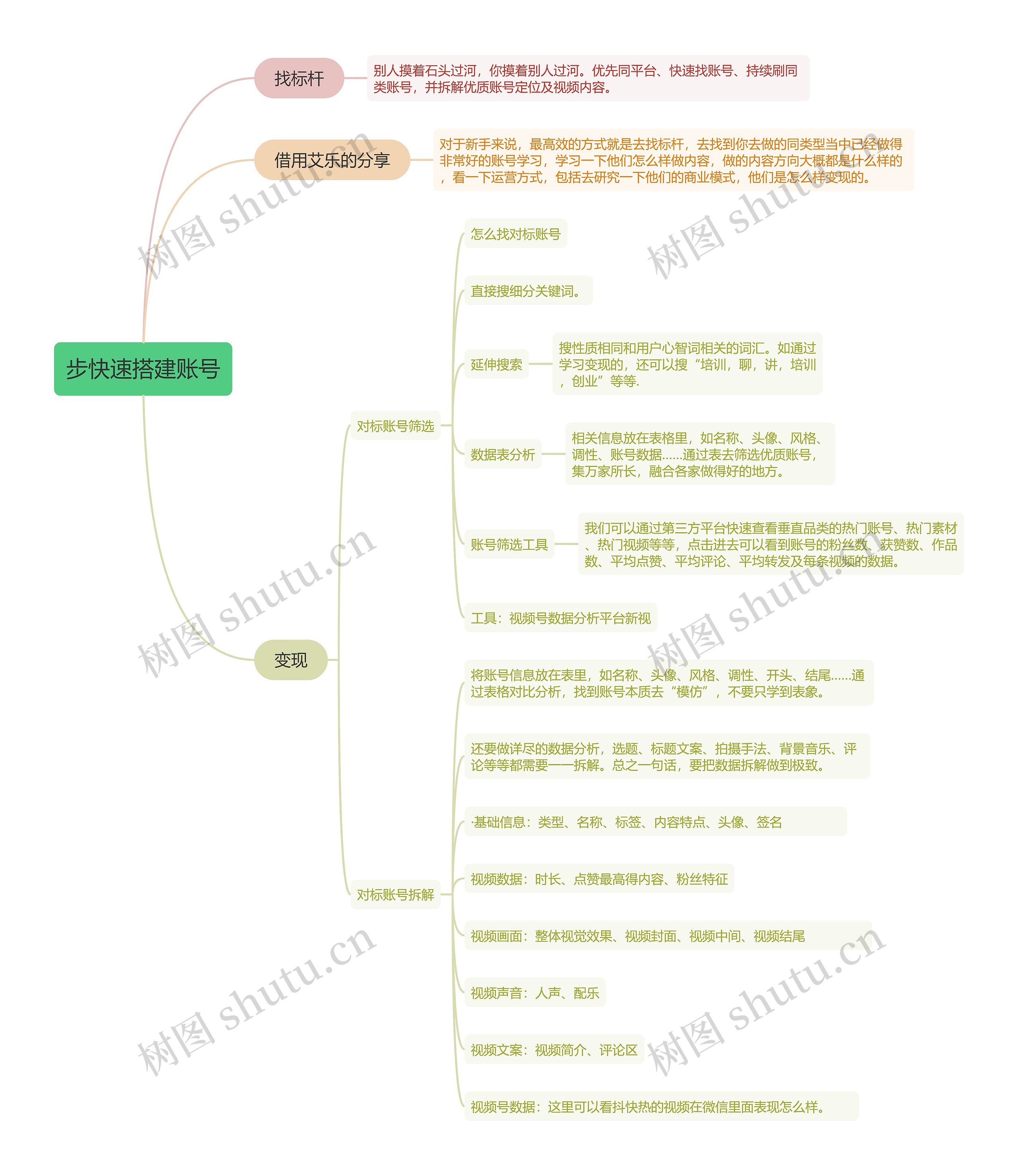 步快速搭建账号的思维导图