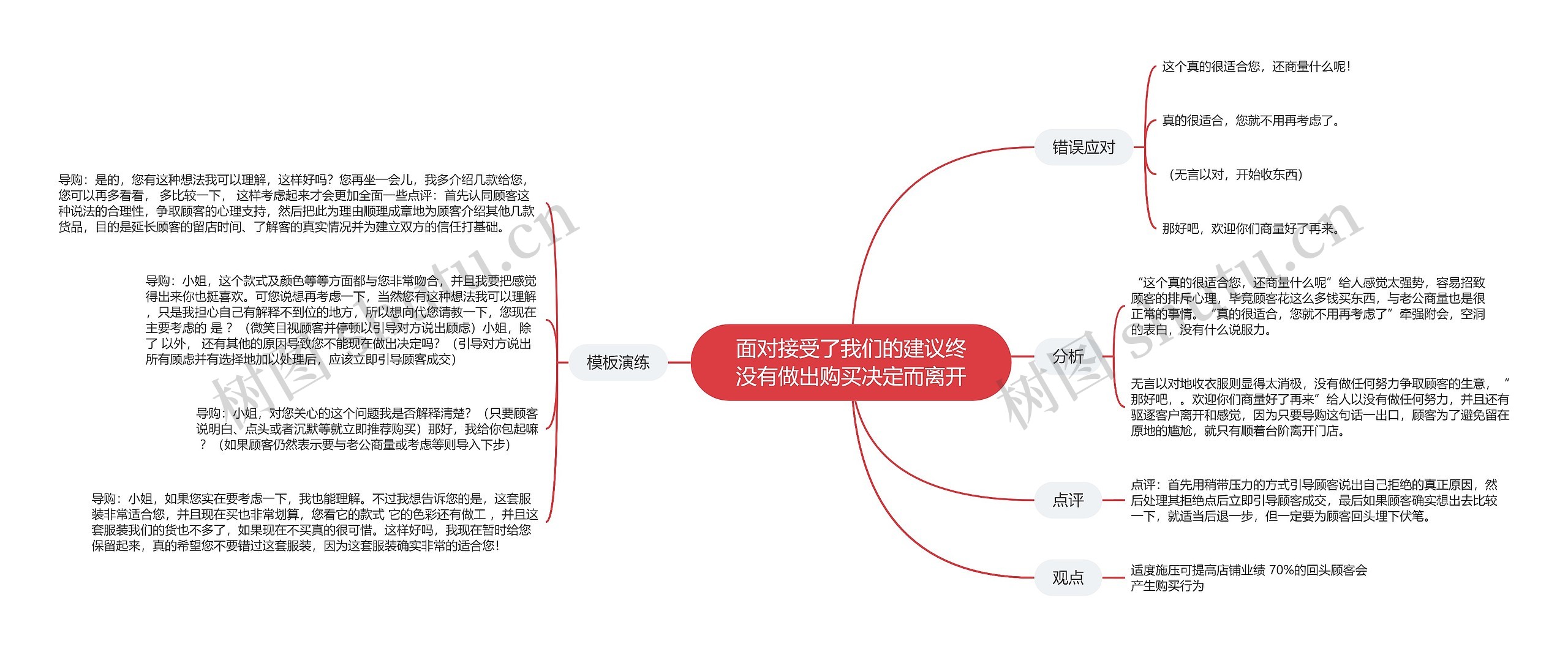 面对接受了我们的建议终没有做出购买决定而离开的思维导图