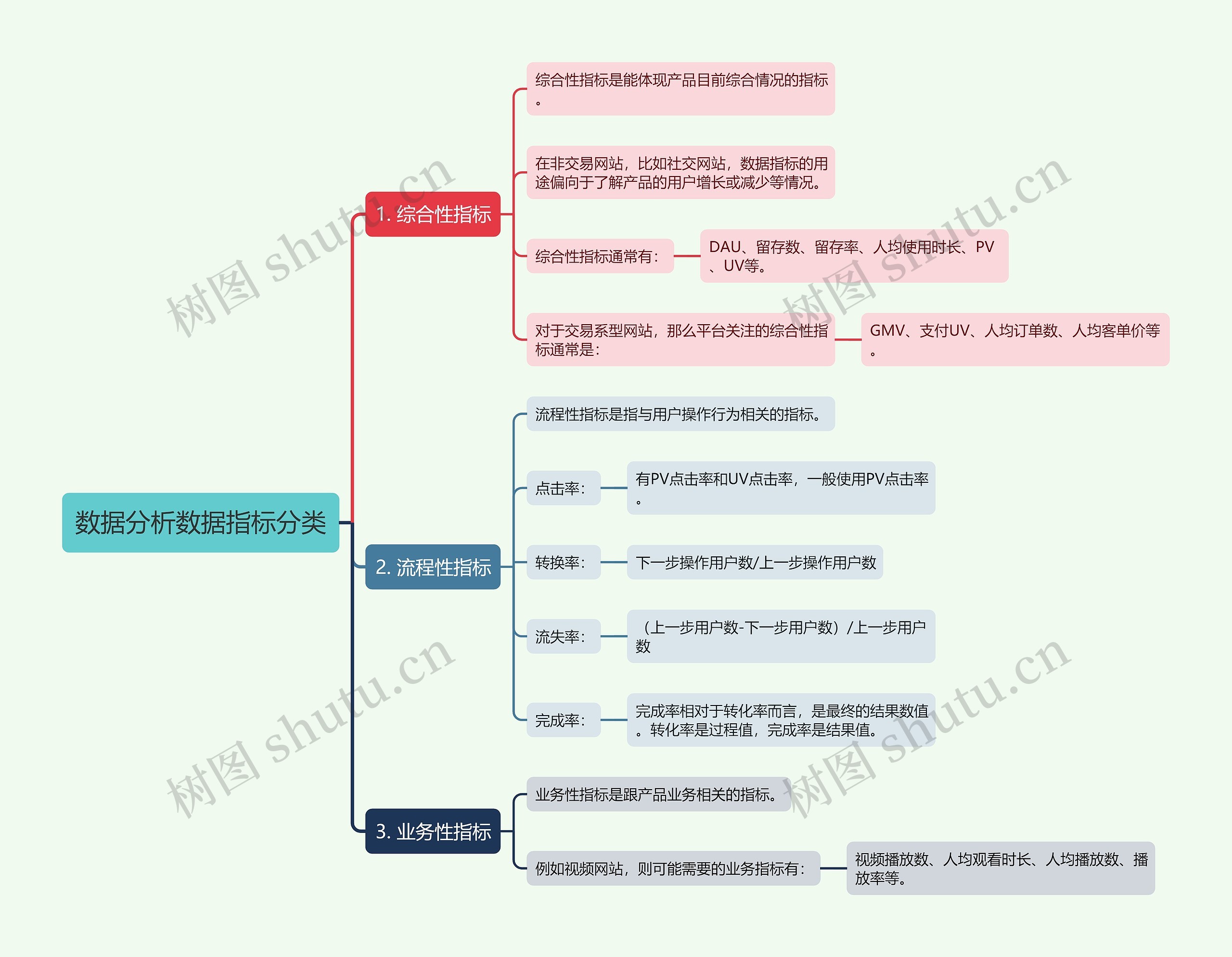 数据分析数据指标分类思维导图