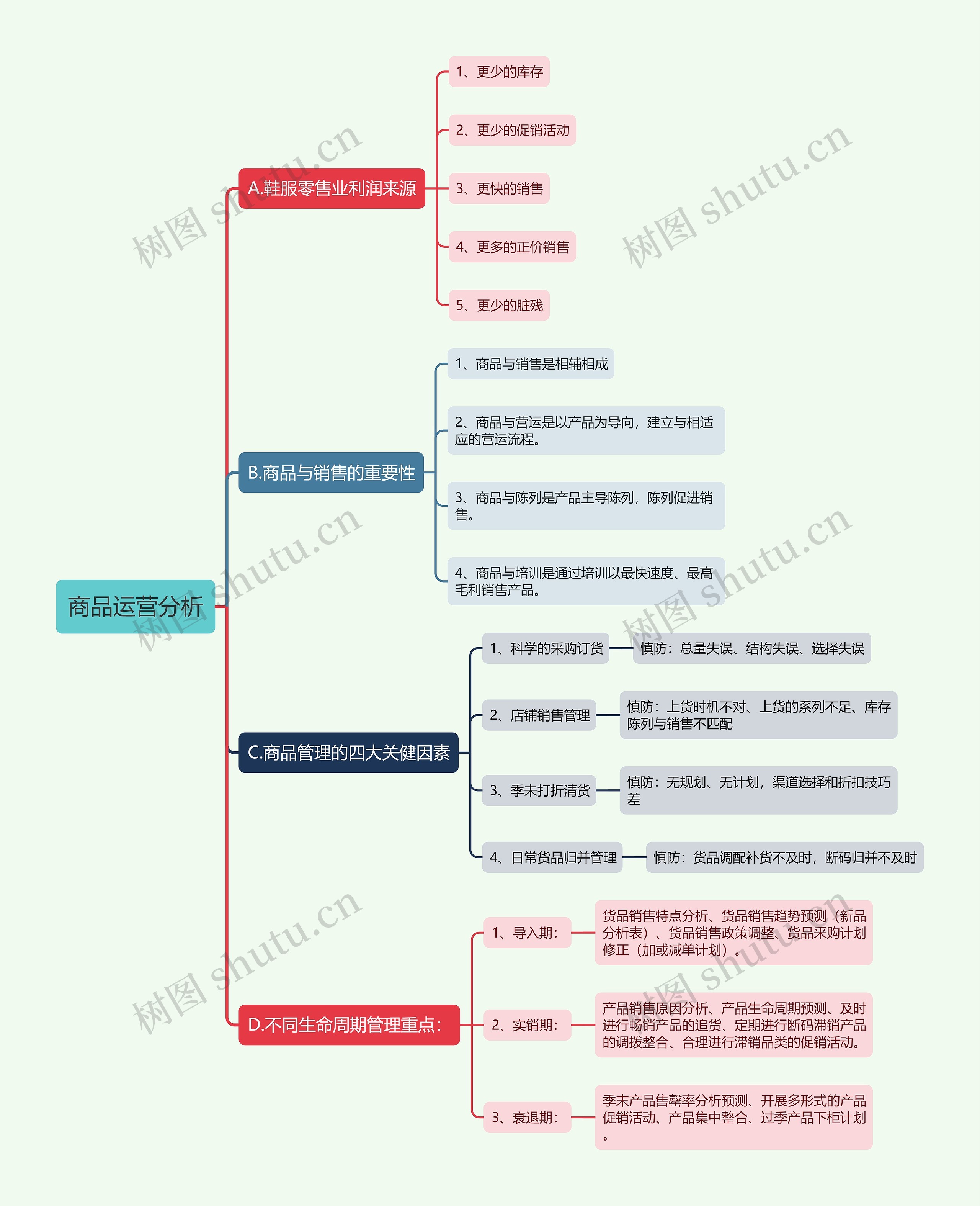 商品运营分析思维导图