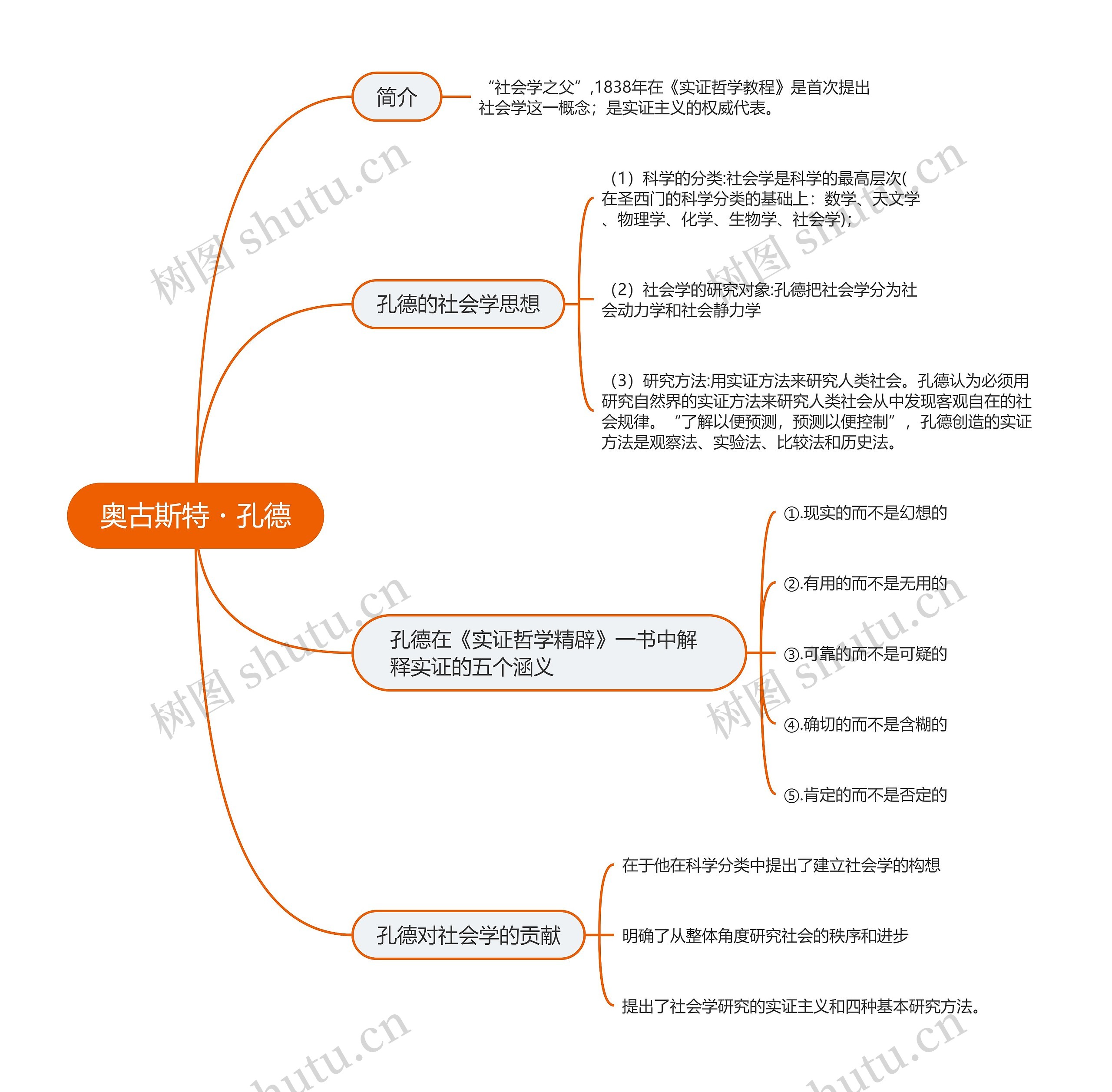 奥古斯特・孔德的思维导图