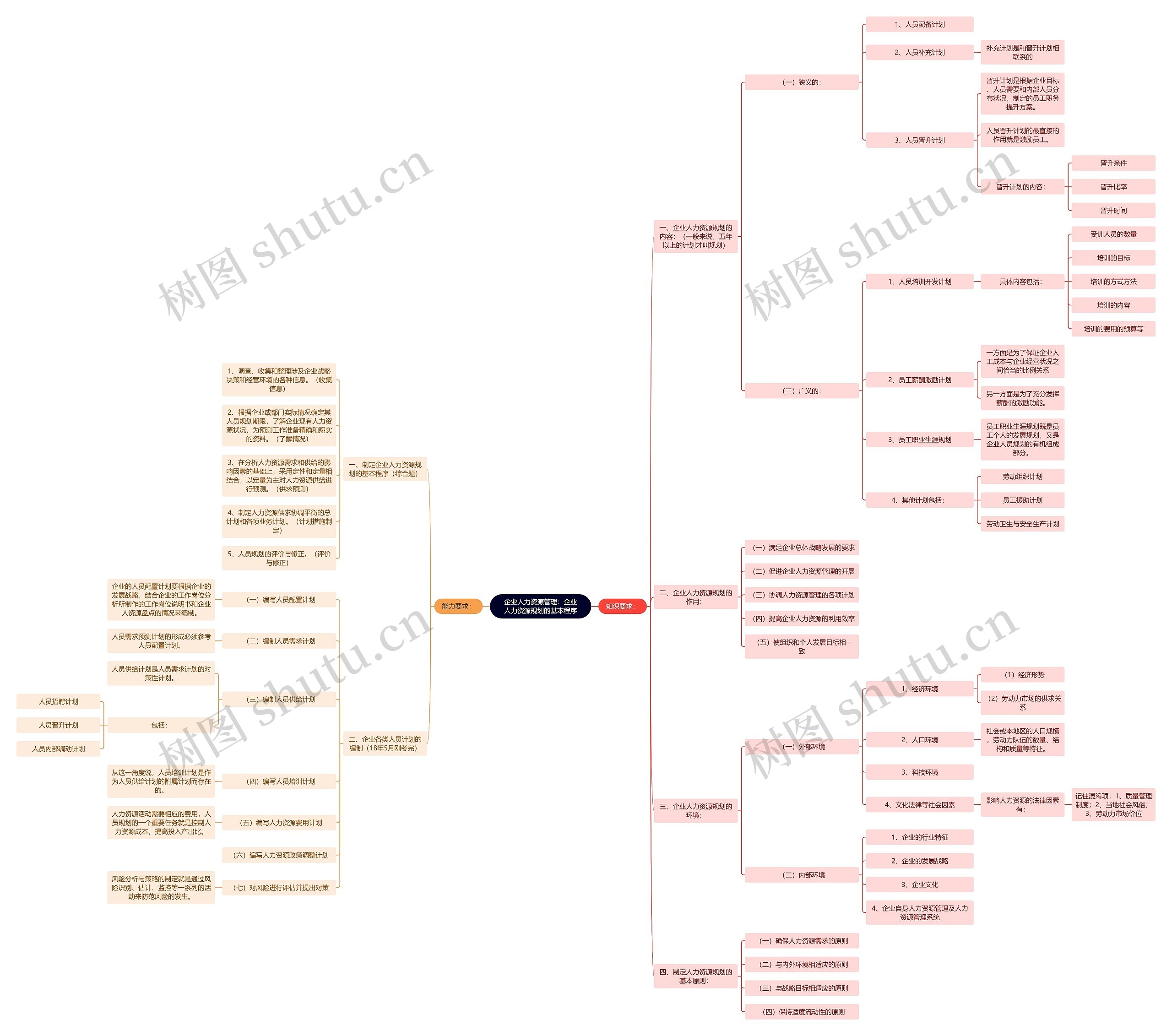企业人力资源管理：企业人力资源规划的基本程序思维导图