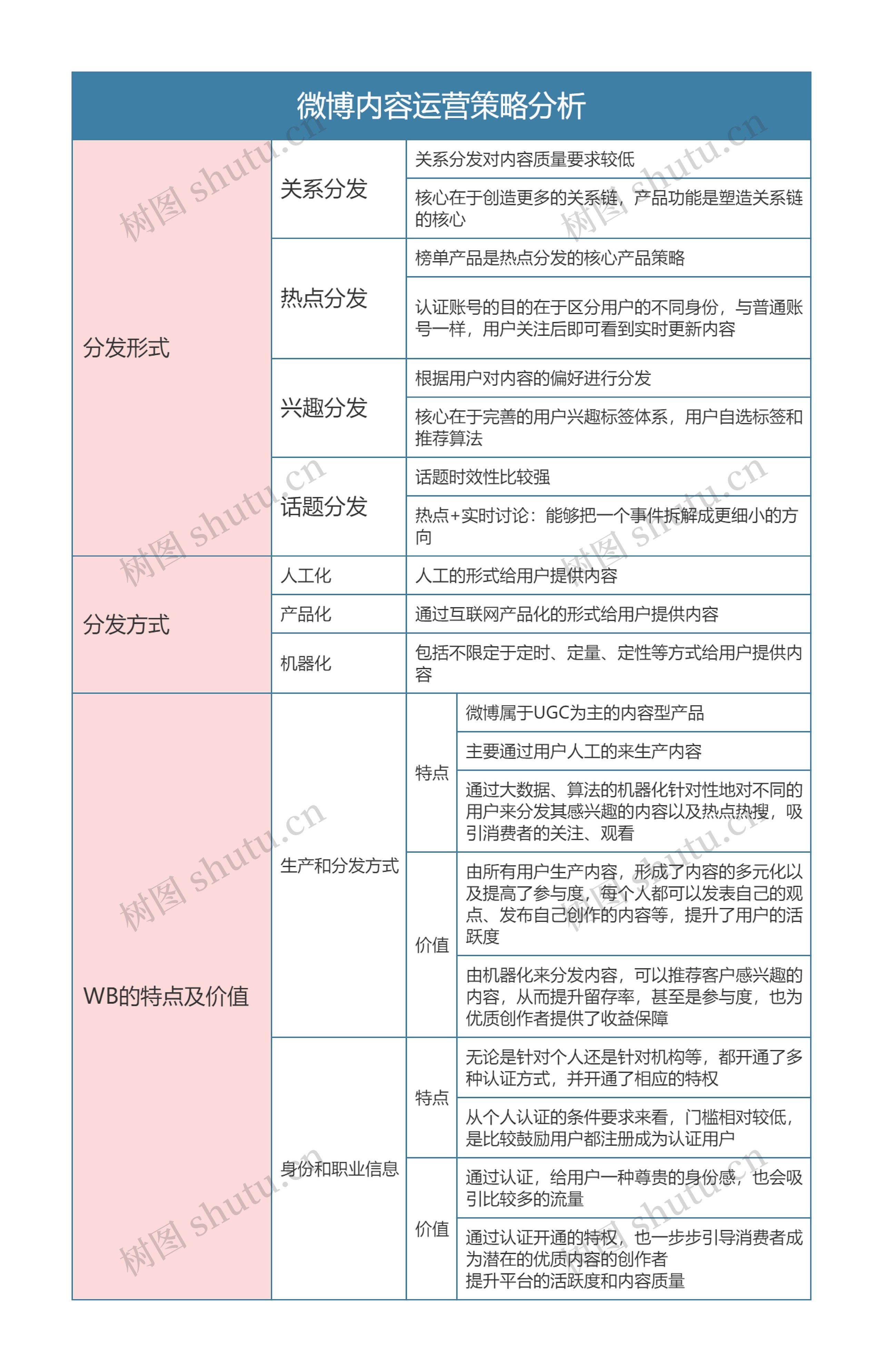 内容运营  微博内容运营策略分析思维导图