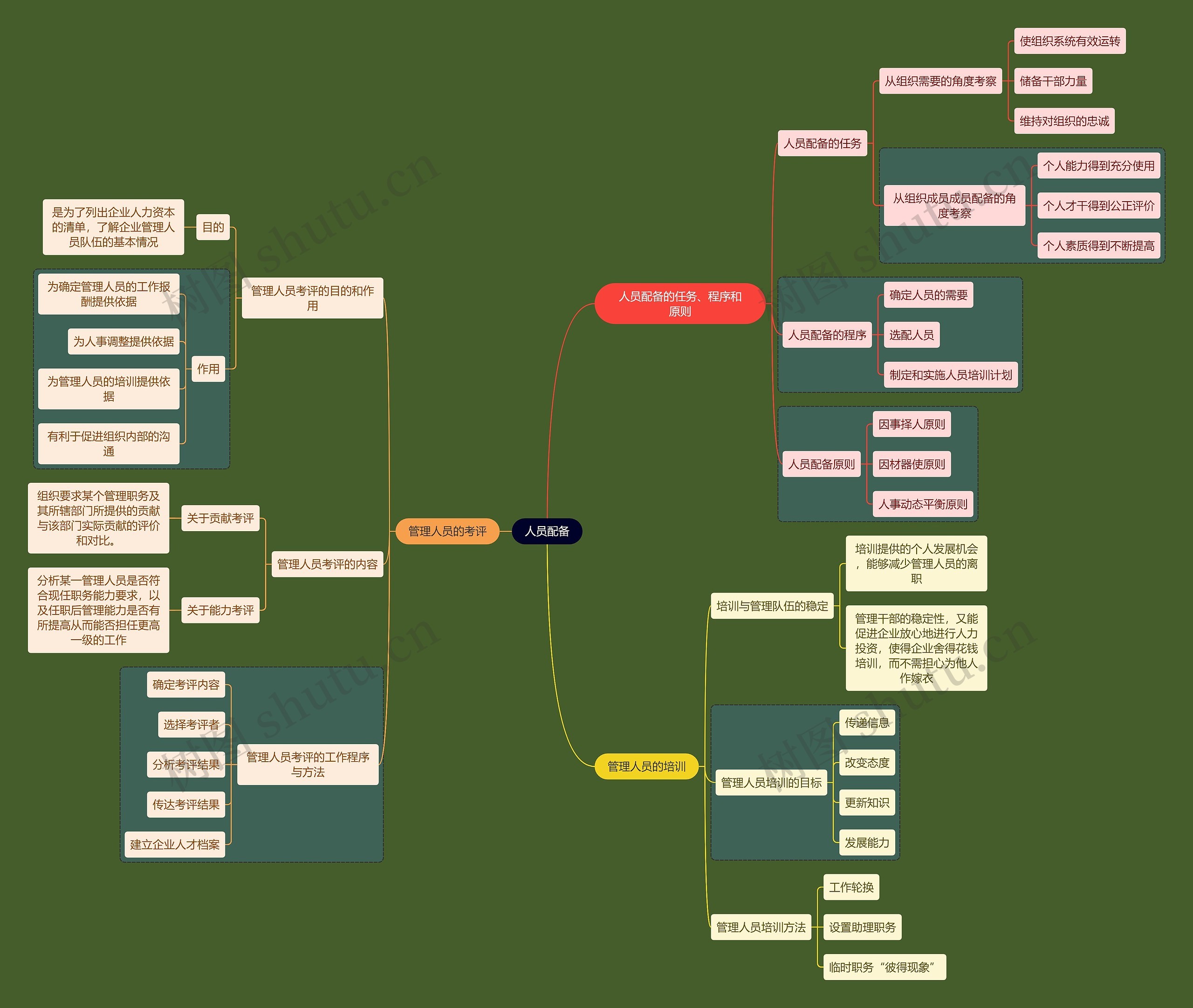 人力资源知识人员配备思维导图