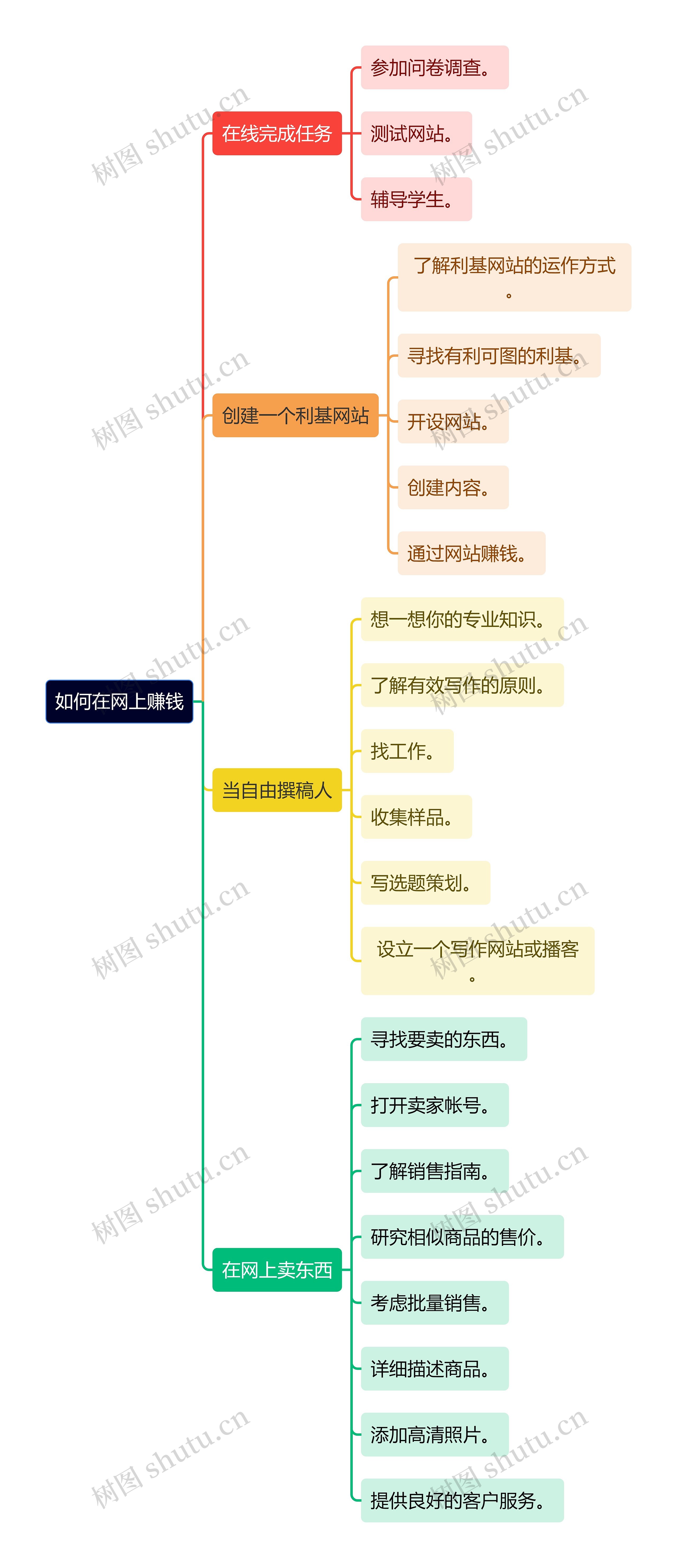 如何在网上赚钱