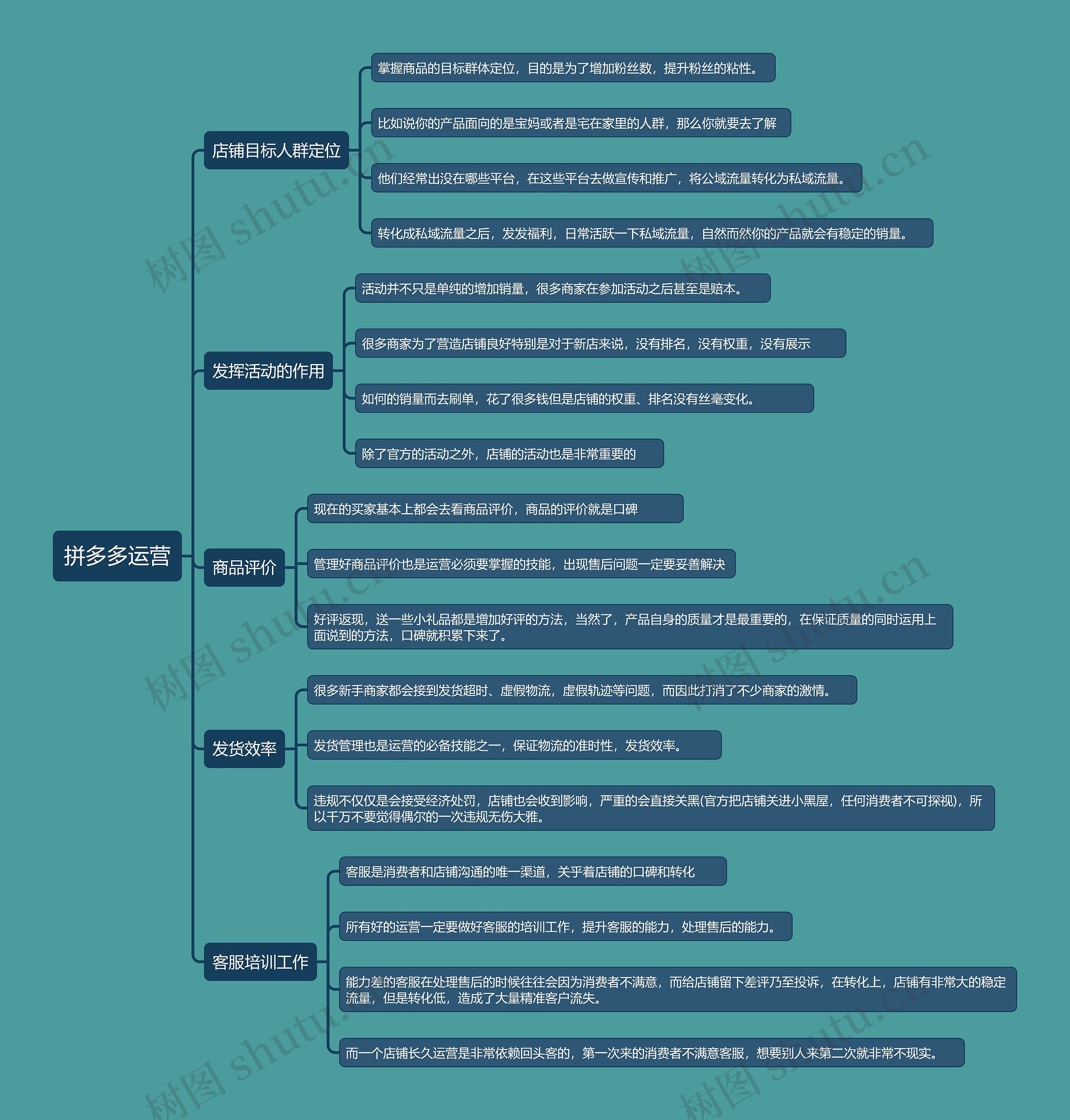 拼多多运营思维导图高清图 拼多多运营思维导图