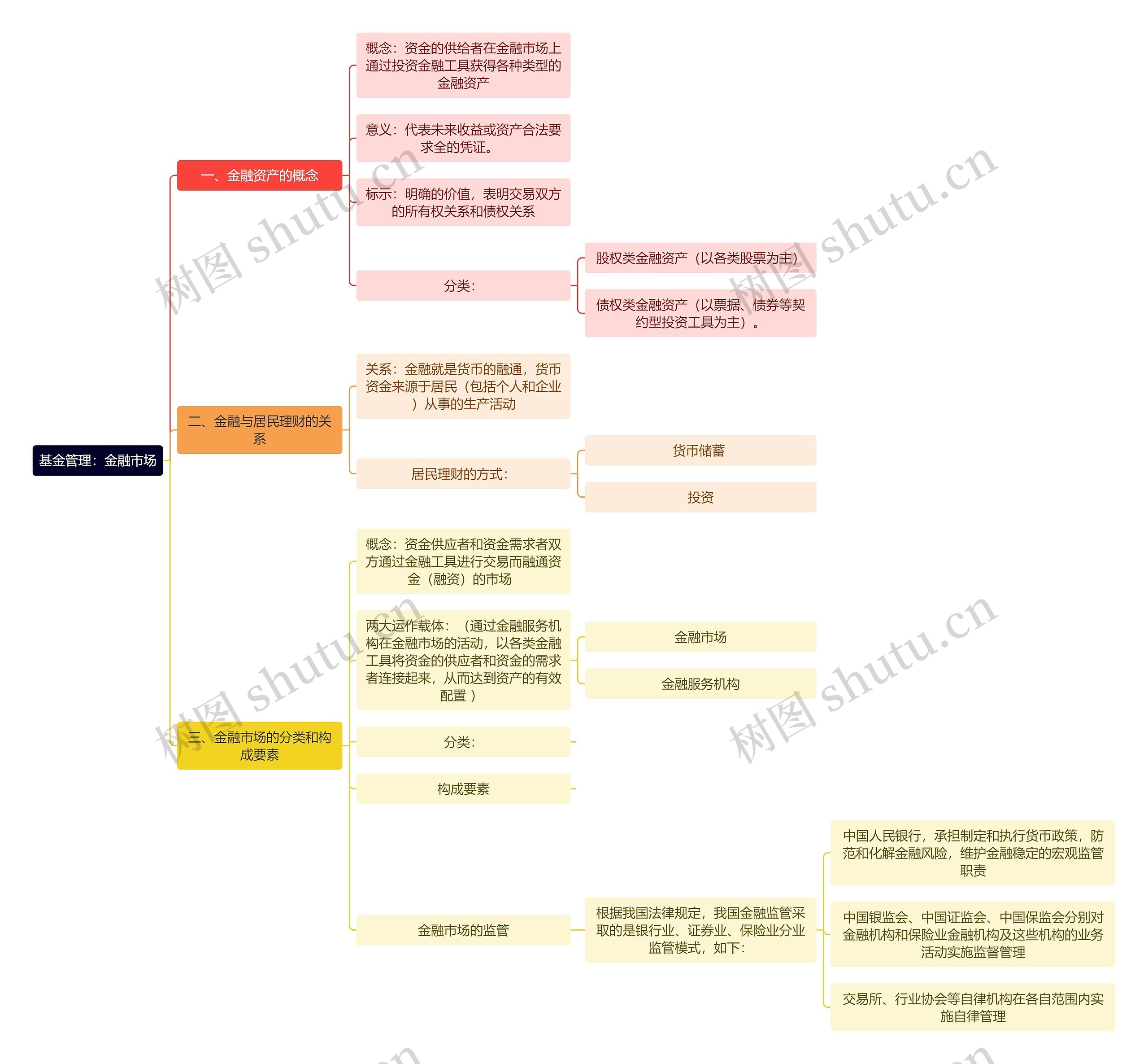 基金管理：金融市场