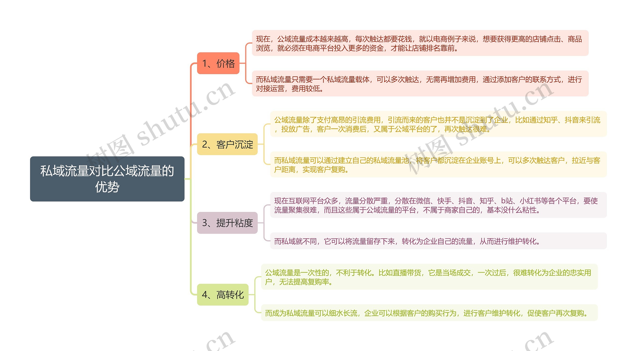 私域流量对比公域流量的优势