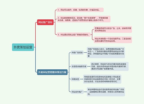 外卖策划运营