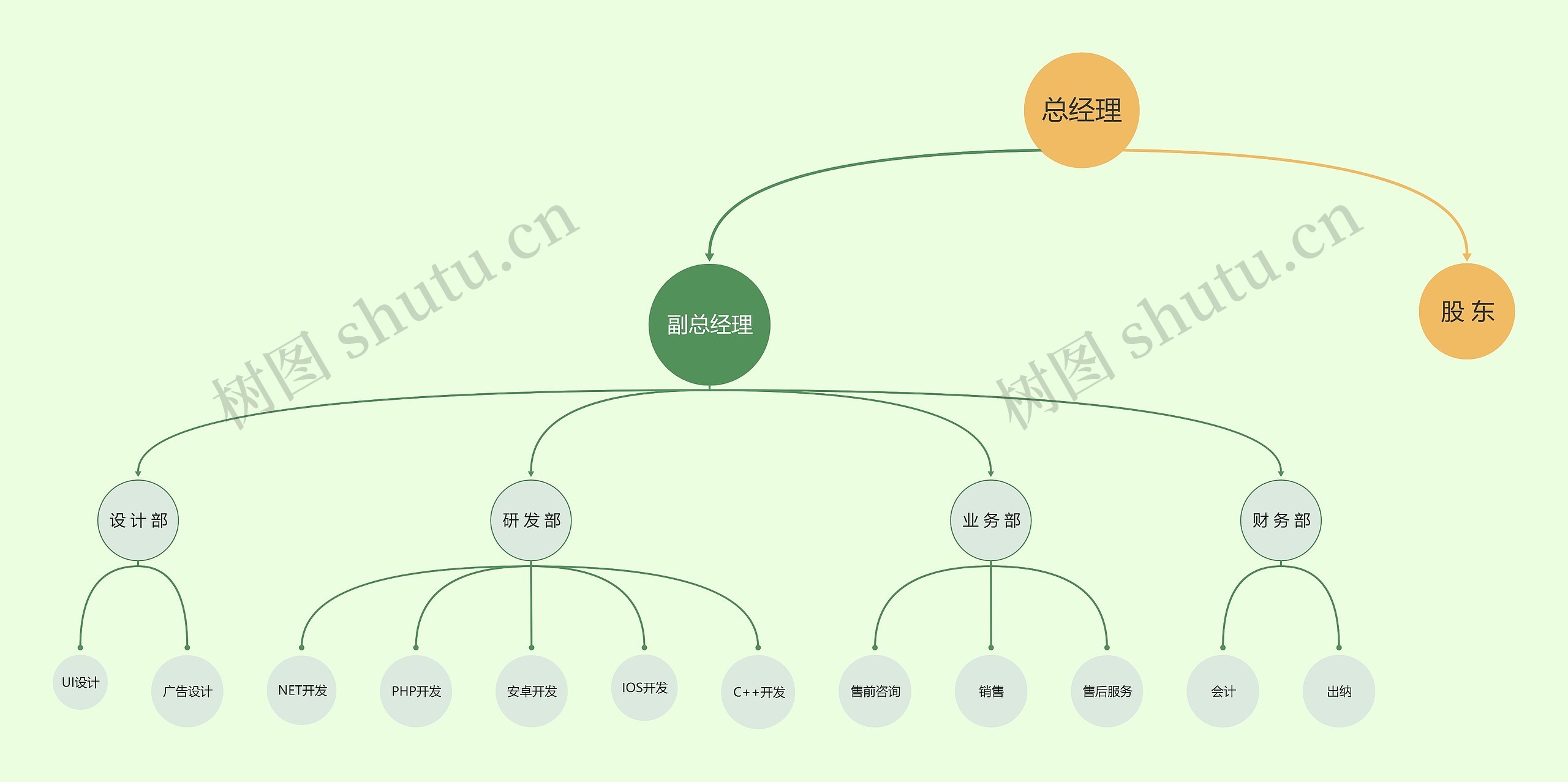 科技开发公司组织架构思维导图