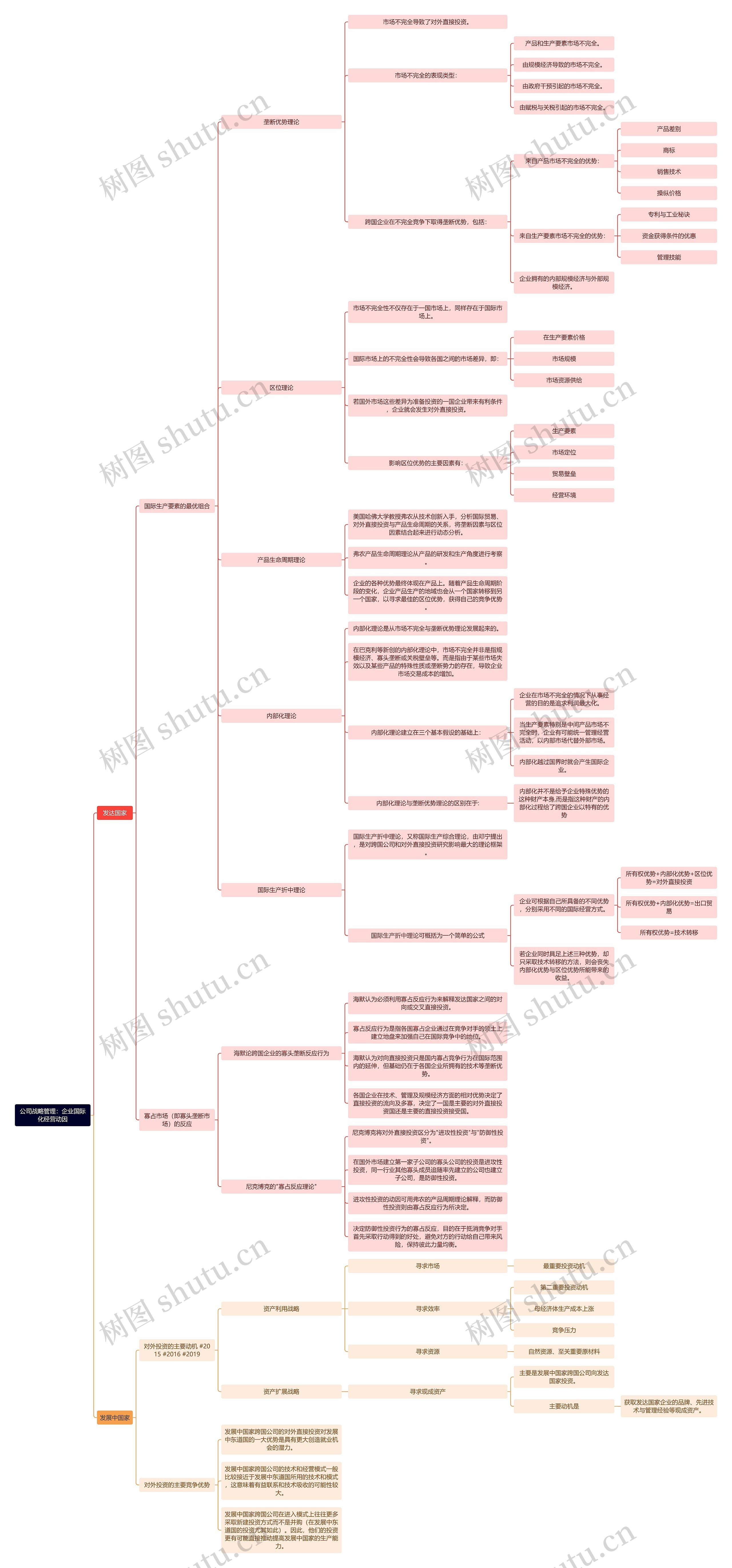 公司战略管理：企业国际化经营动因思维导图