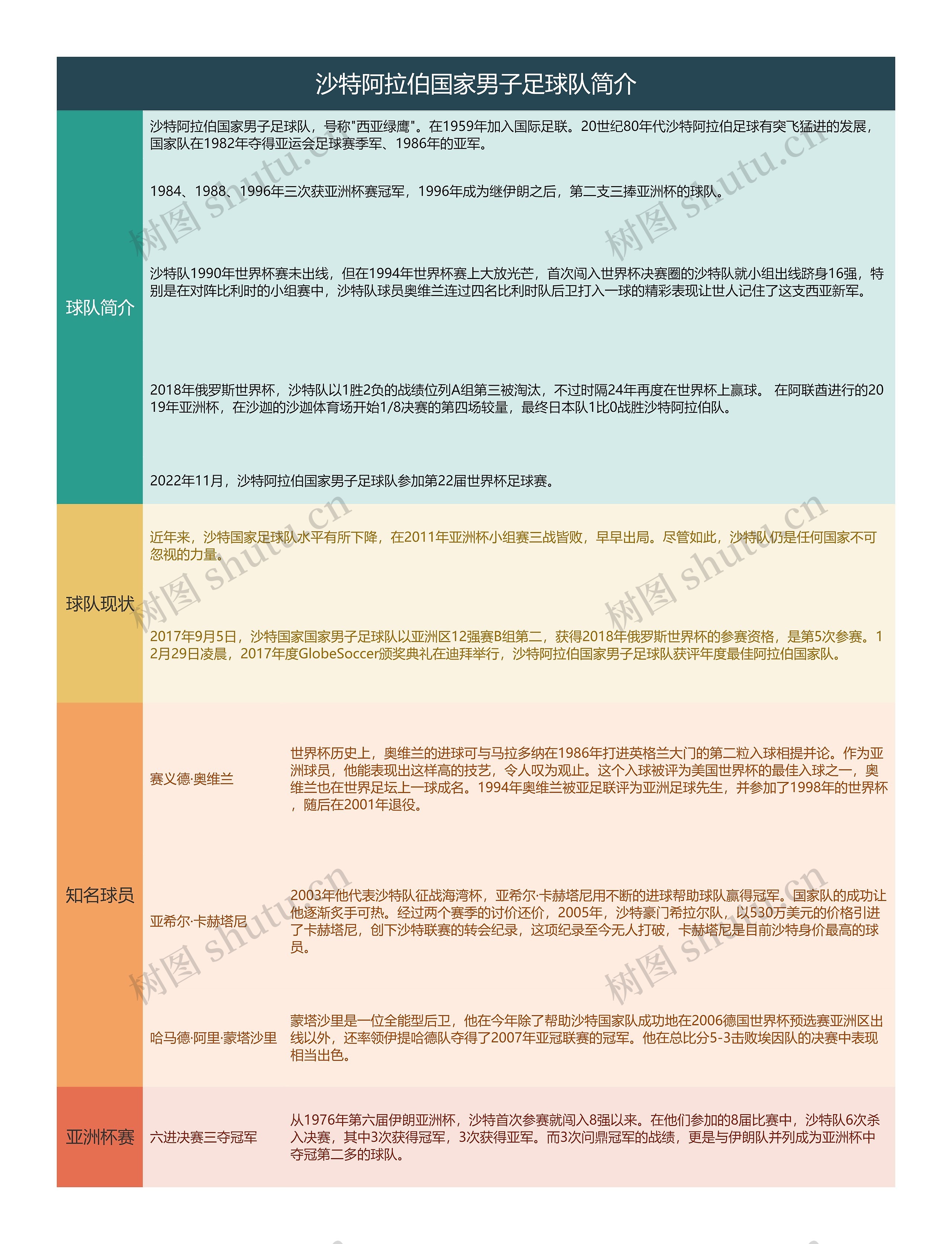 沙特阿拉伯国家男子足球队简介思维导图高清图 沙特阿拉伯国家男子足球队简介思维导图