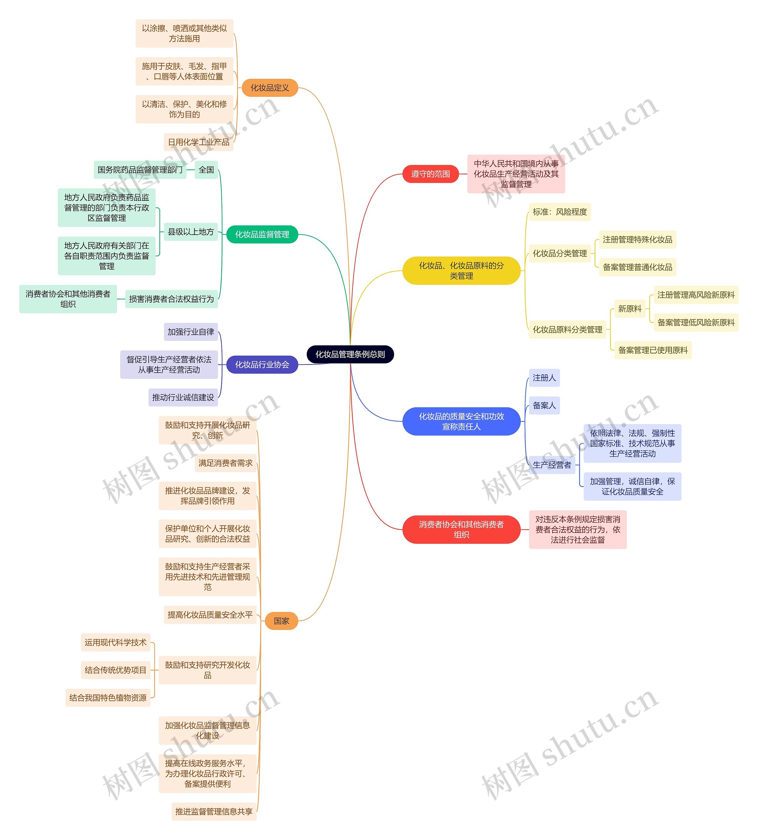 化妆品管理条例总则思维导图