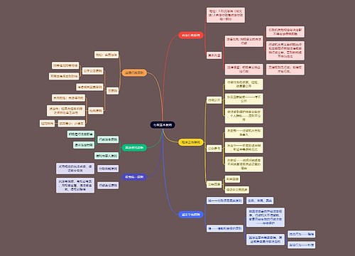 行政知识行政基本原则思维导图
