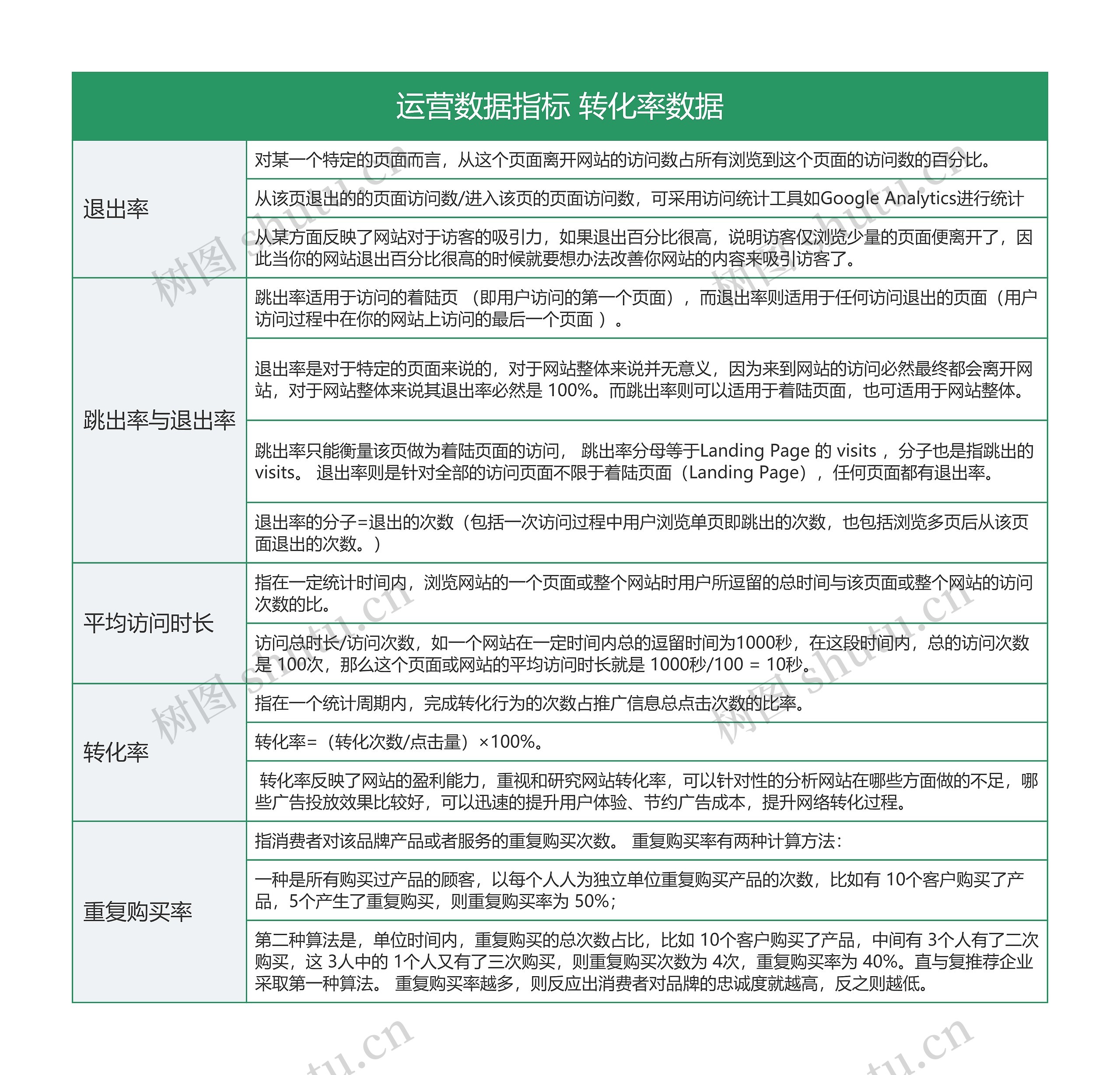 IT互联网 转化率数据