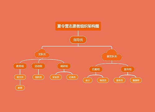 夏令营志愿者组织架构图