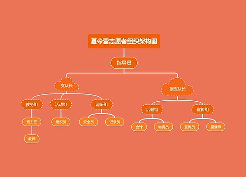 夏令营志愿者组织架构图