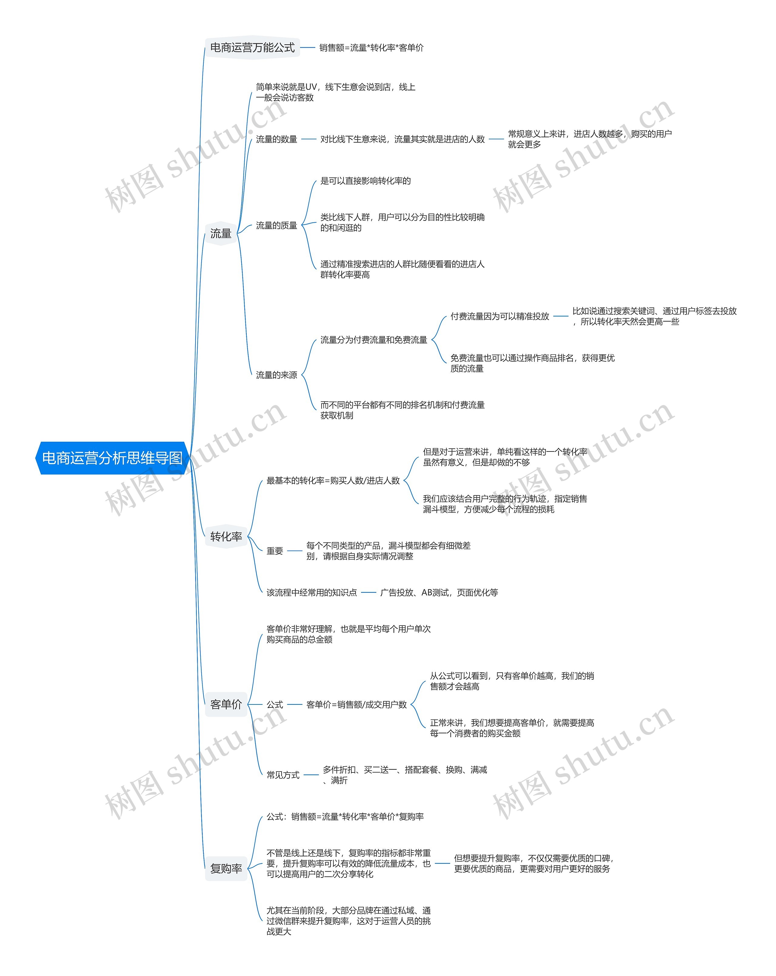 电商运营分析思维导图