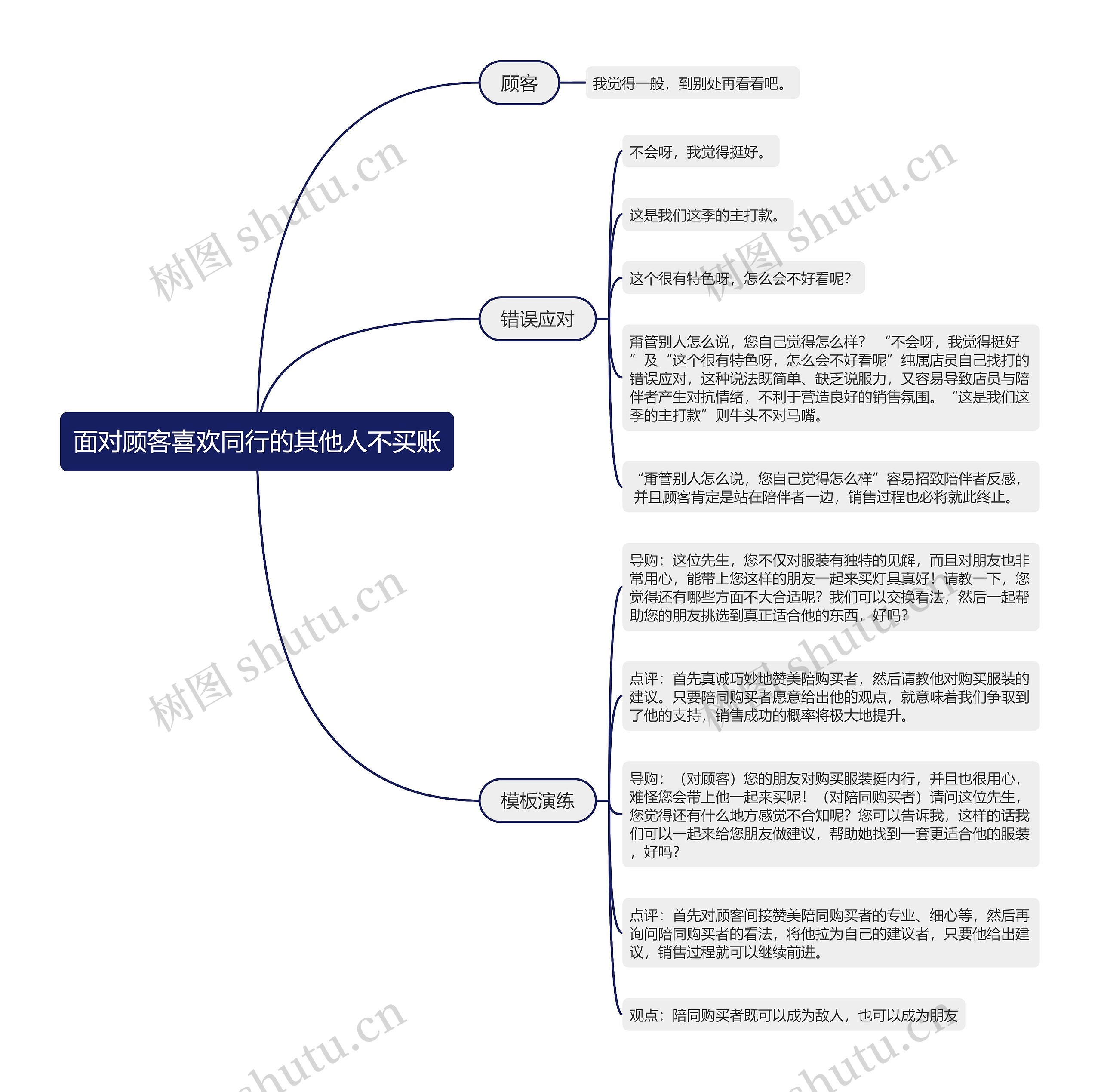 面对顾客喜欢同行的其他人不买账的思维导图