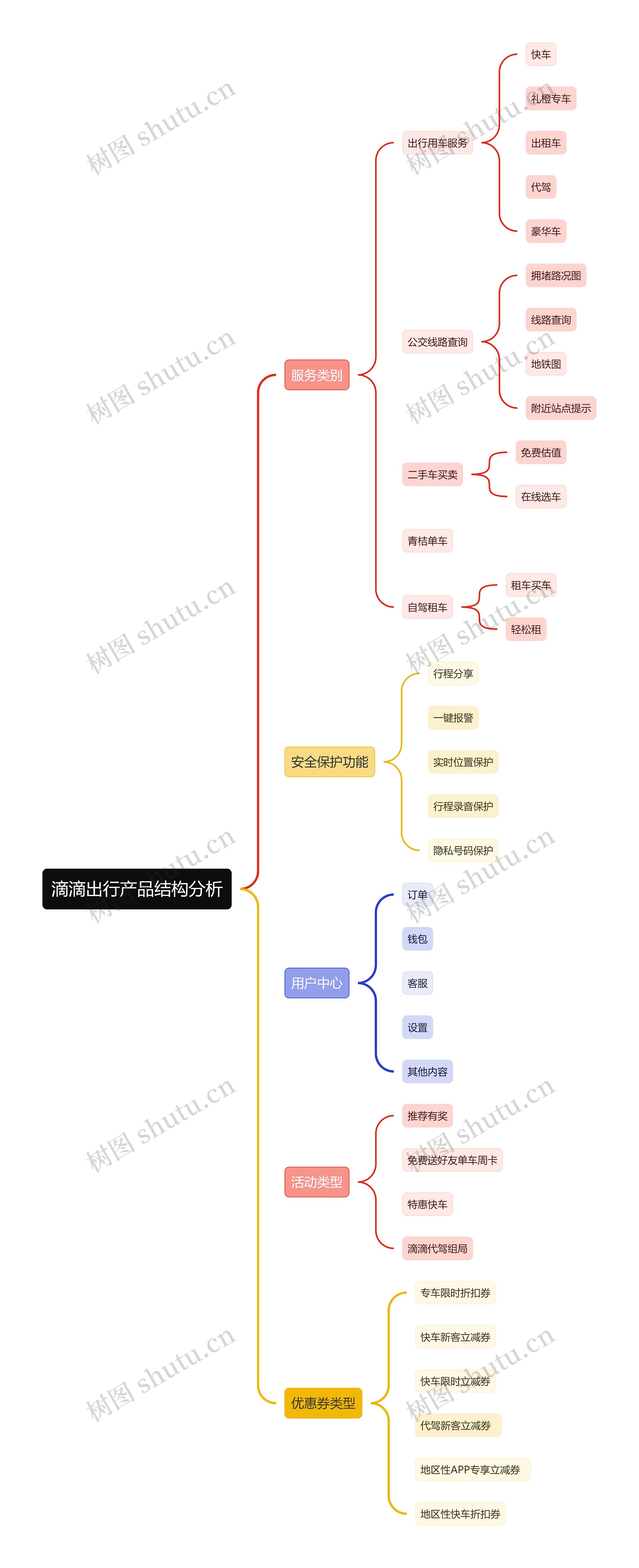 ﻿滴滴出行产品结构分析思维导图