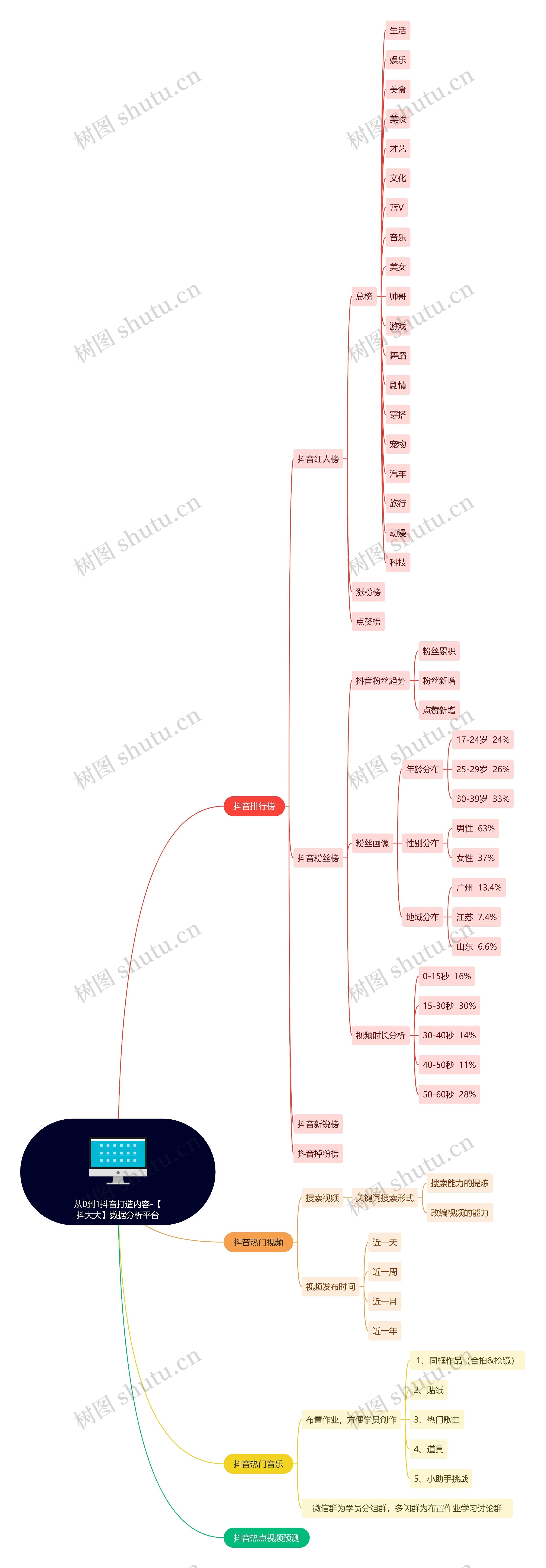 从0到1抖音打造内容-【抖大大】数据分析平台思维导图