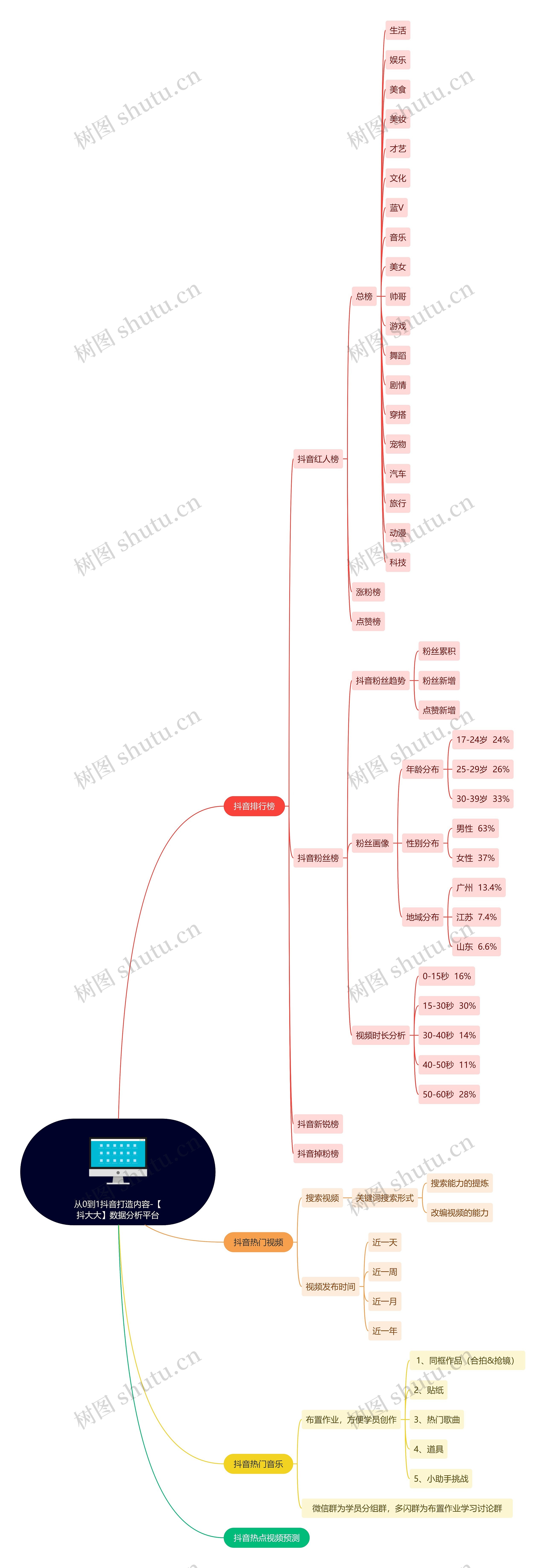 从0到1抖音打造内容-【抖大大】数据分析平台思维导图高清图 从0到1抖音打造内容-【抖大大】数据分析平台思维导图