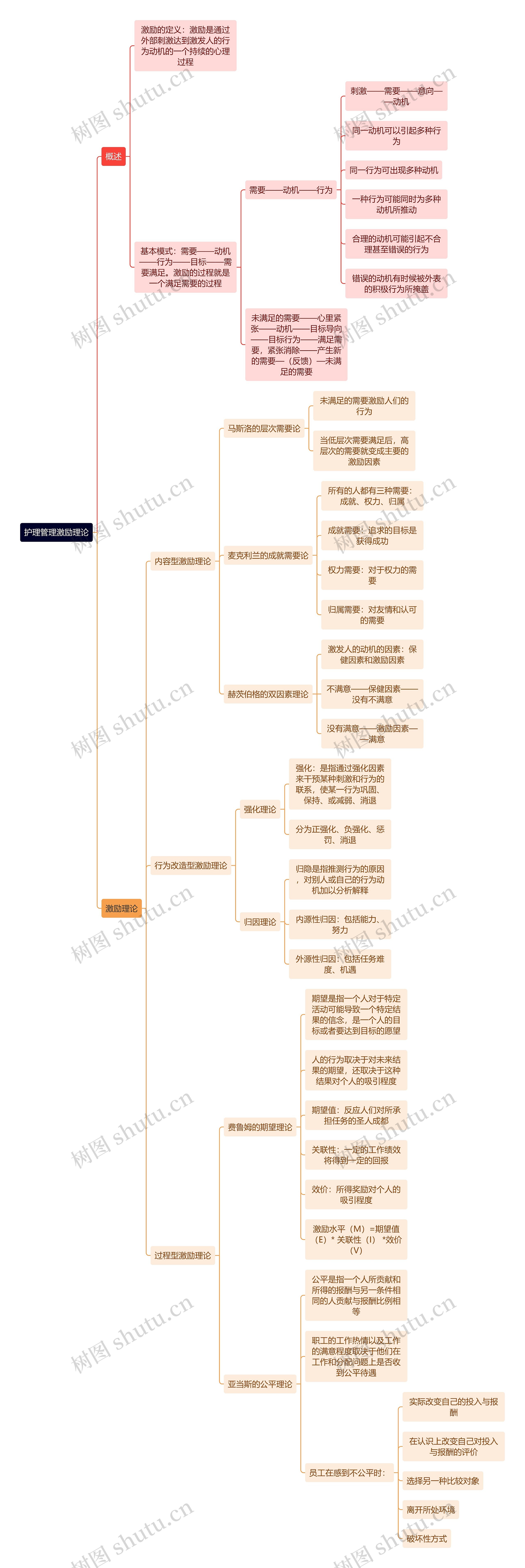 护理管理激励理论