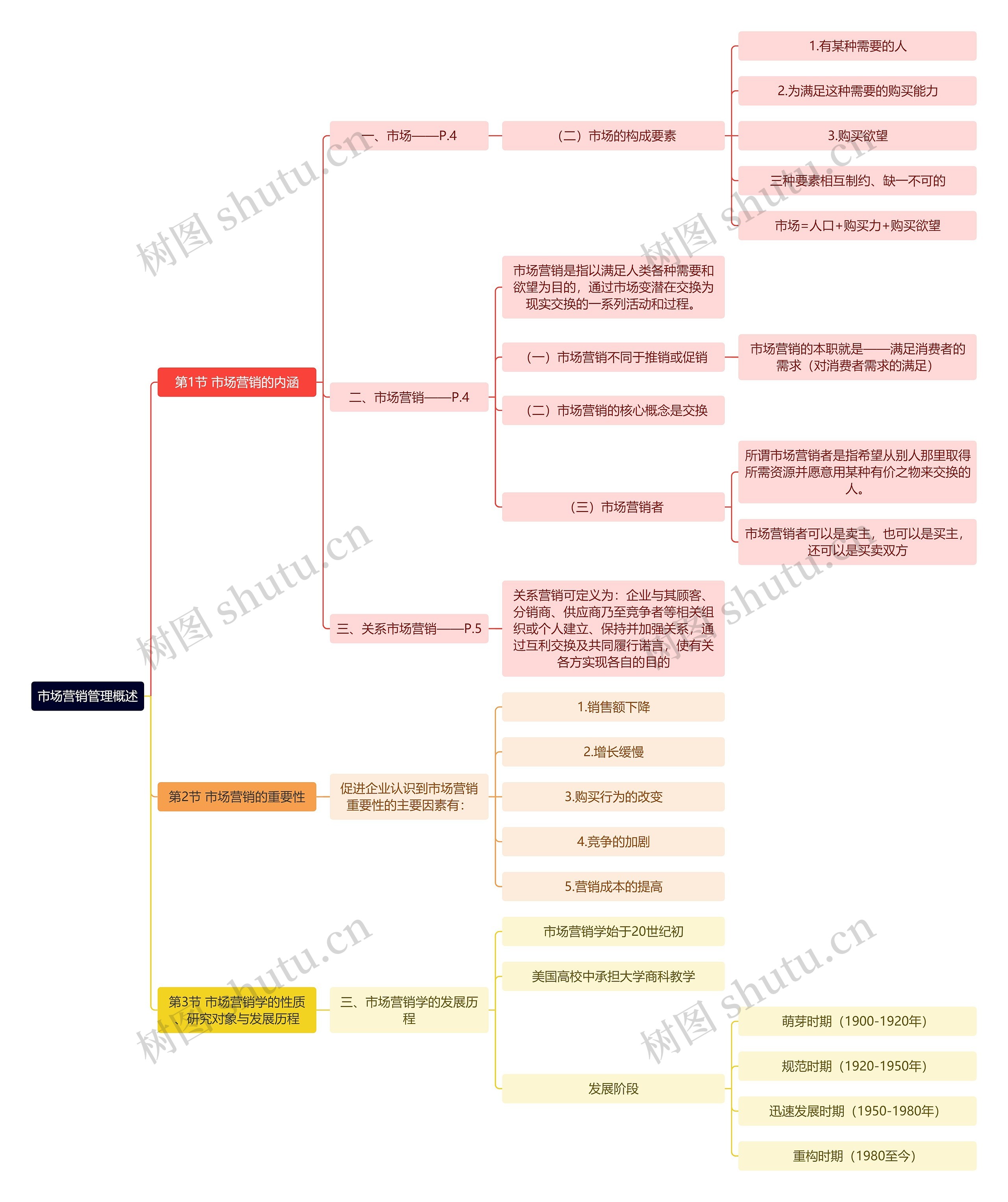 市场营销管理概述思维导图