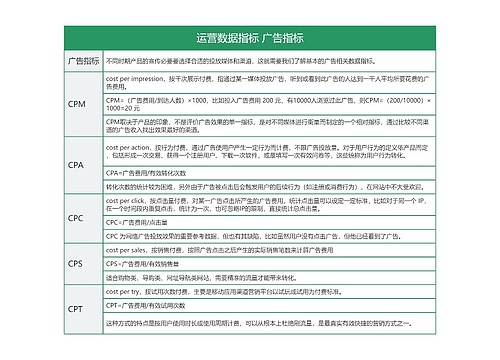 IT互联网广告指标