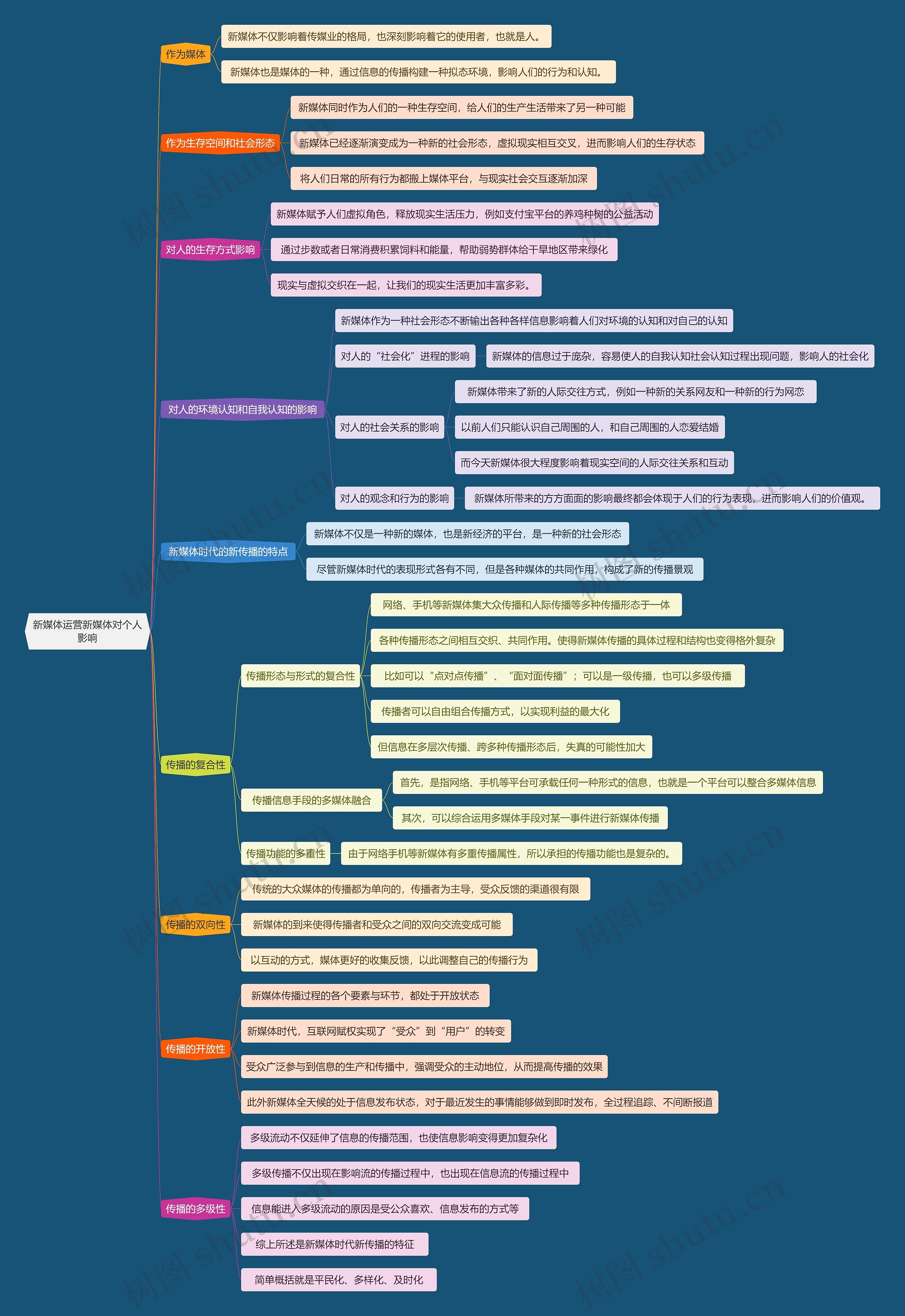 新媒体运营新媒体对个人影响思维导图