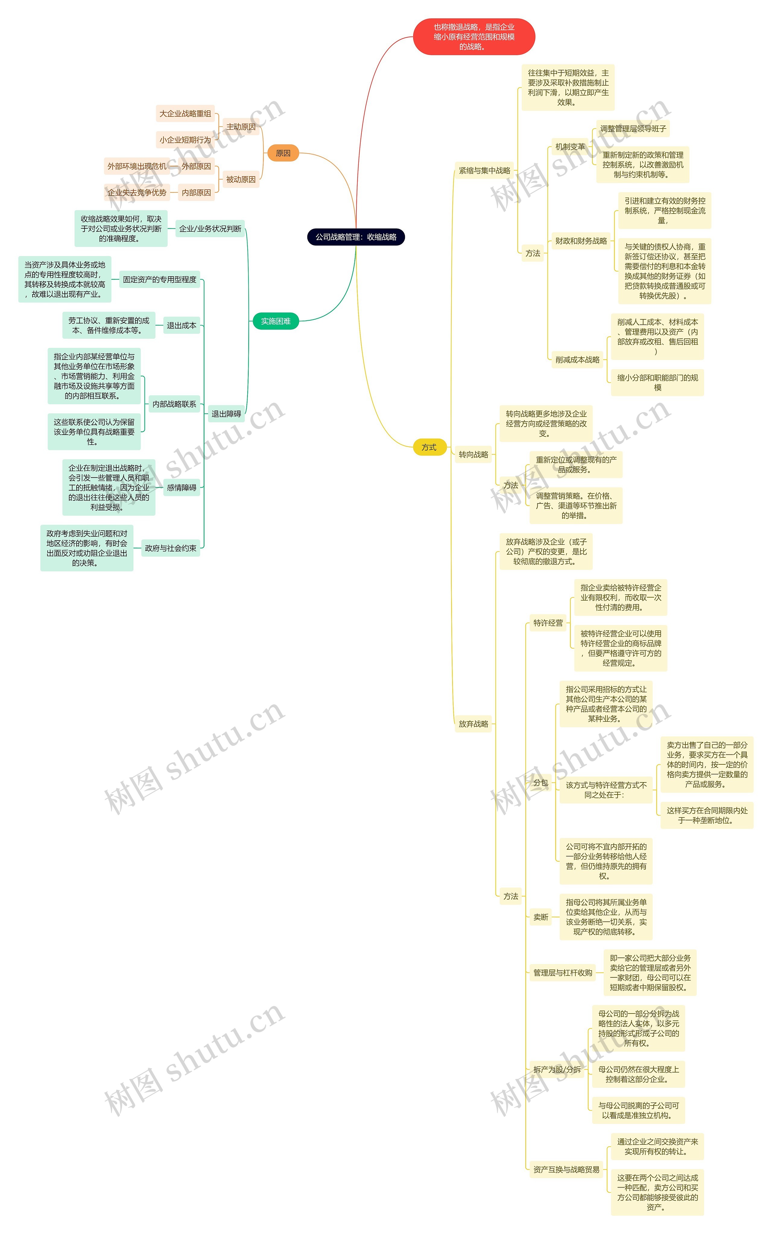 公司战略管理：收缩战略思维导图