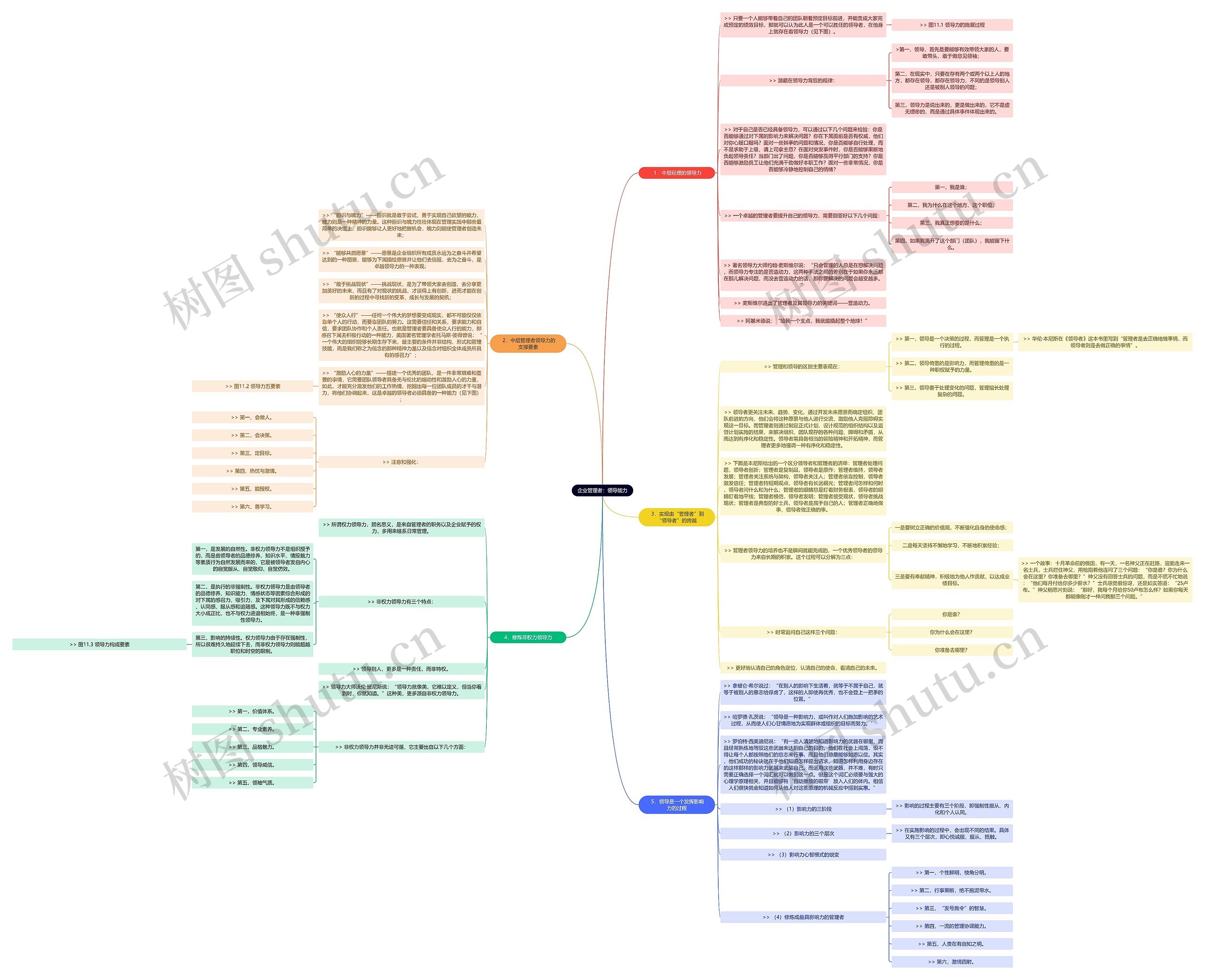 企业管理者：领导能力思维导图