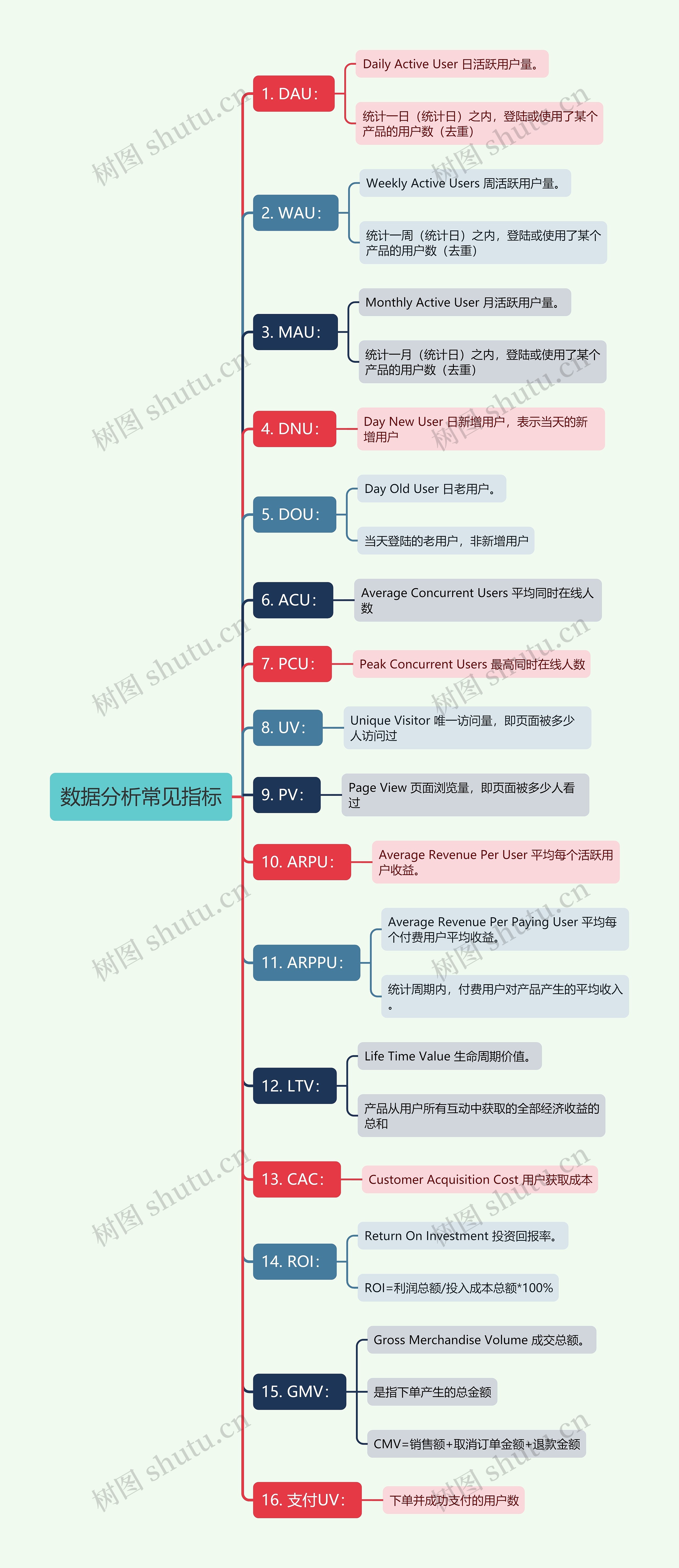 数据分析常见指标思维导图