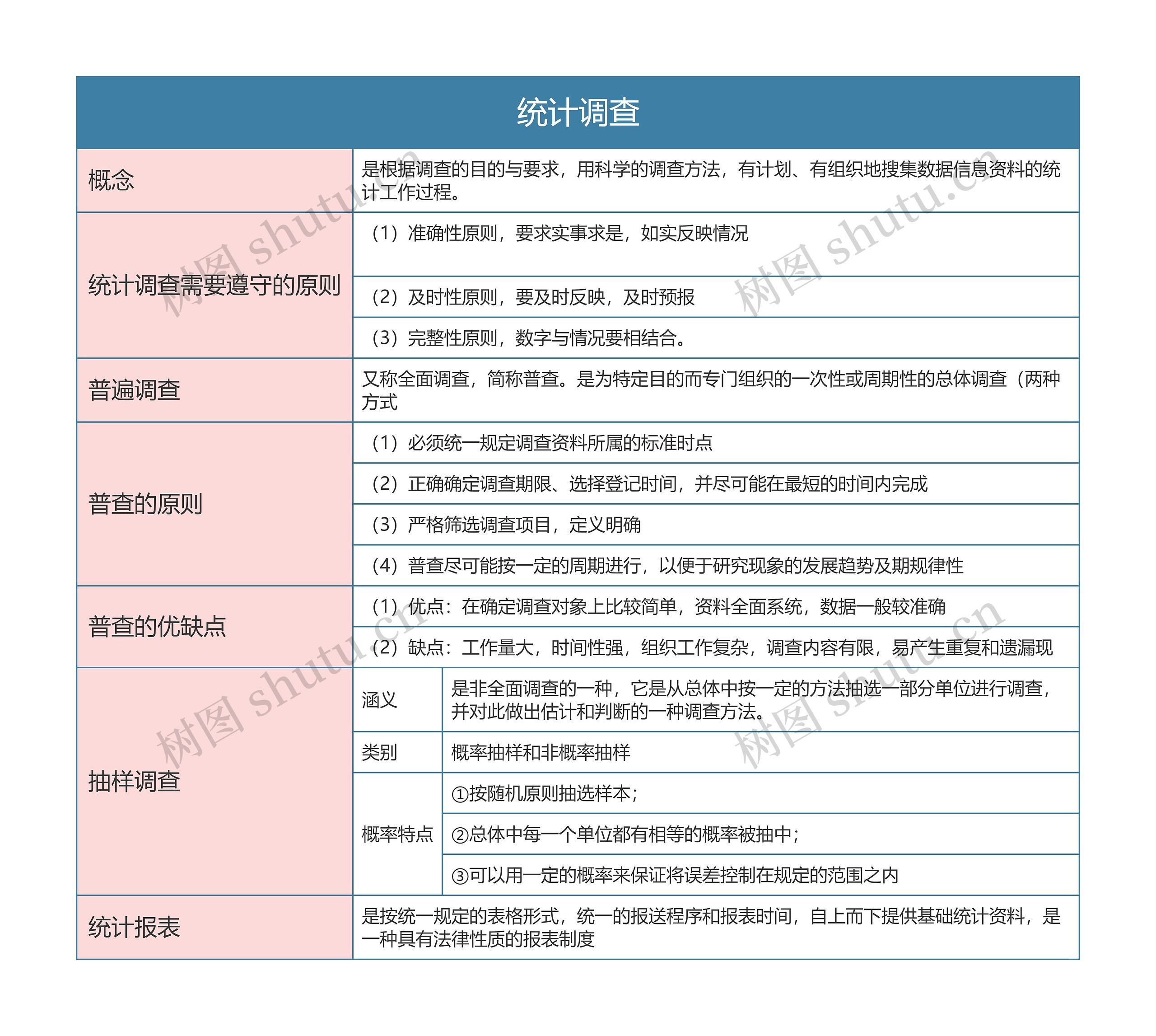 人力资源管理   统计调查思维导图