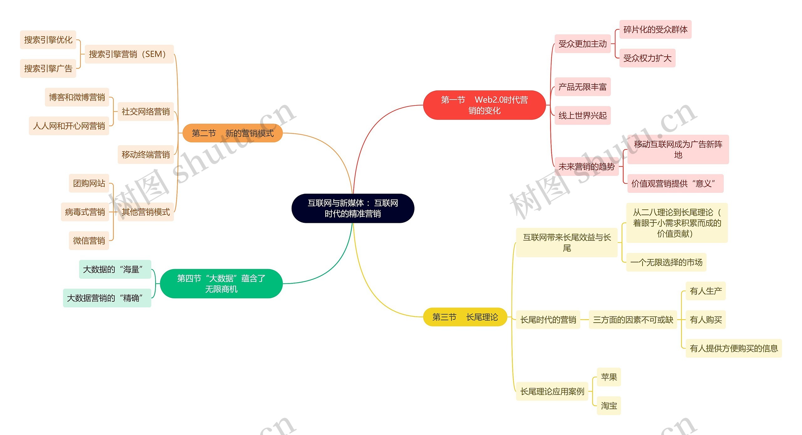 互联网与新媒体 ：互联网时代的精准营销