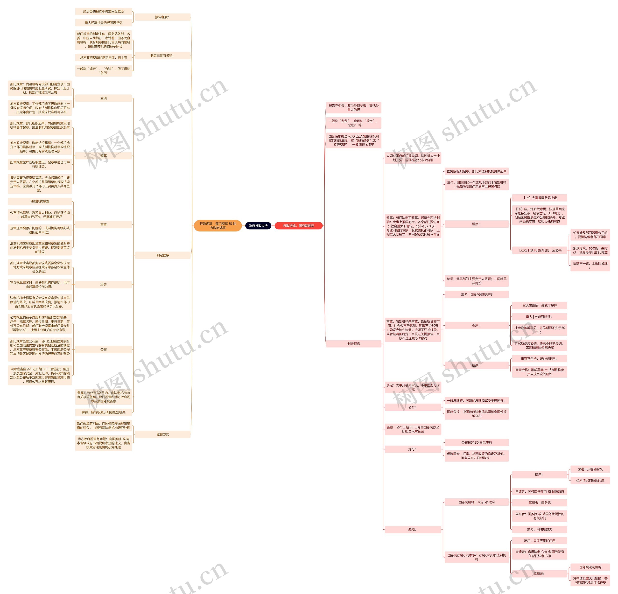 政府行政立法思维导图