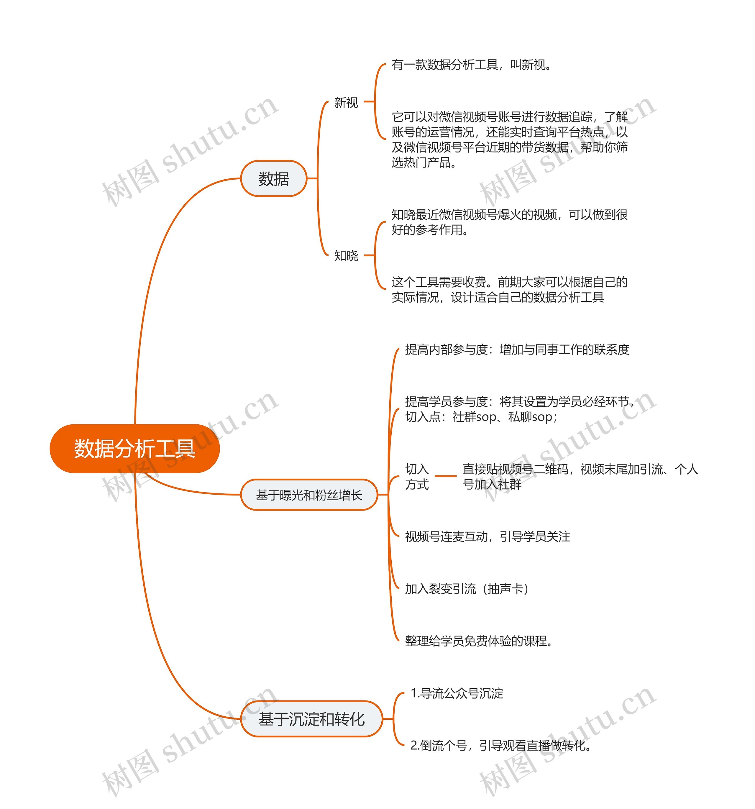 数据分析工具的思维导图